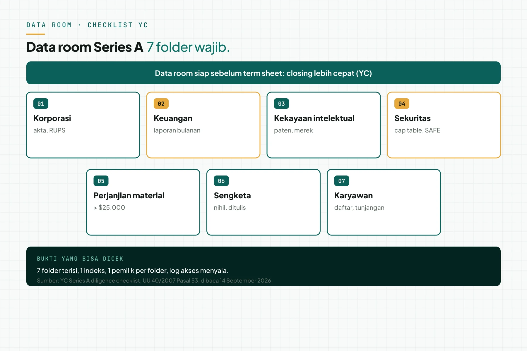 Diagram 7 folder data room Series A menurut checklist YC: korporasi, keuangan, kekayaan intelektual, sekuritas, perjanjian material, sengketa, karyawan.