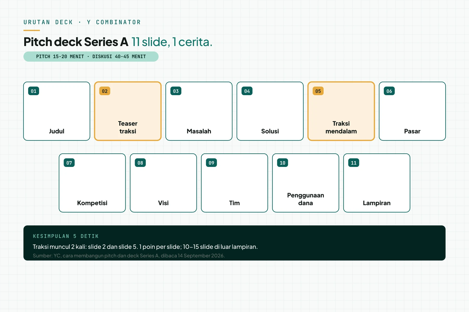 Diagram urutan 11 slide pitch deck Series A versi YC: judul, teaser traksi, masalah, solusi, traksi mendalam, pasar, kompetisi, visi, tim, penggunaan dana, lampiran.
