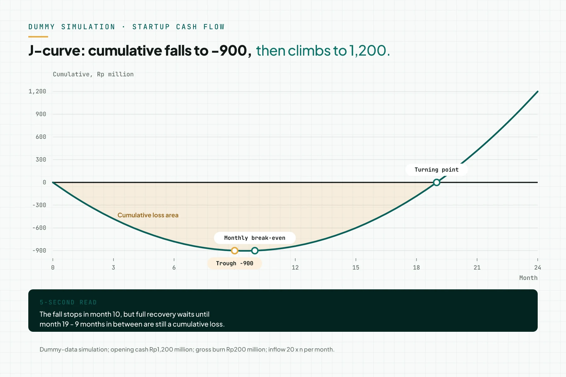 J-curve chart of a startup's 24-month cumulative cash flow from a dummy simulation: down to -Rp900 million in months 9–10, monthly break-even in month 10, turning point in month 19, loss area shaded.