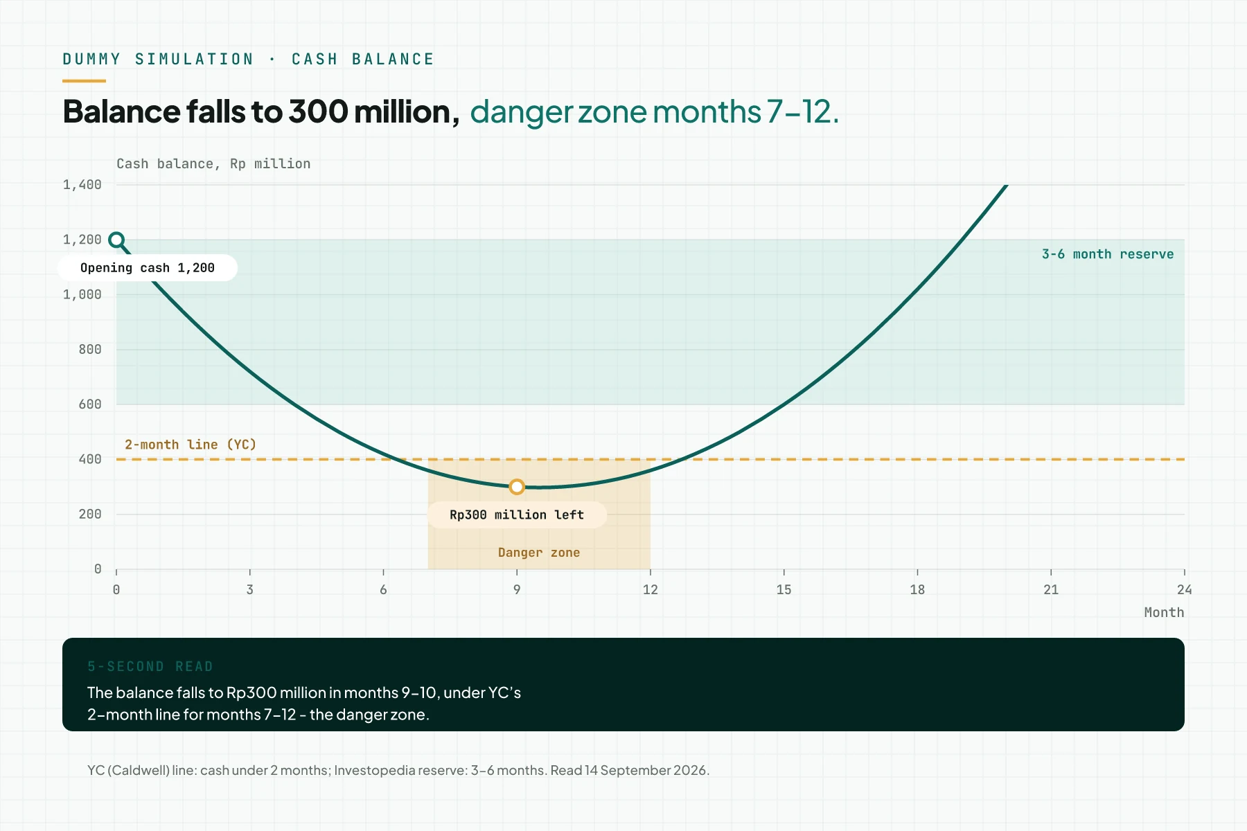 Chart of a startup's monthly cash balance from a dummy simulation with the 2-month cost line (Rp400 million), a 3–6 month reserve band, and a danger zone in months 7–12 when the balance falls to Rp300 million.