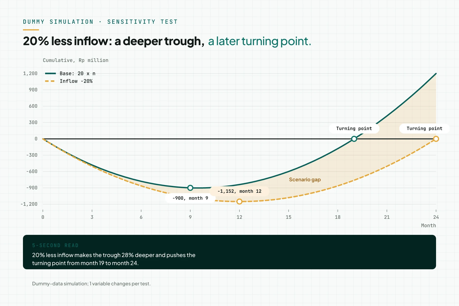 Chart of 2 cumulative cash-flow J-curves from a dummy simulation: the base case (trough -Rp900 million in month 9, turning point month 19) and the 20% lower inflow case (trough -Rp1,152 million in month 12, turning point month 24).