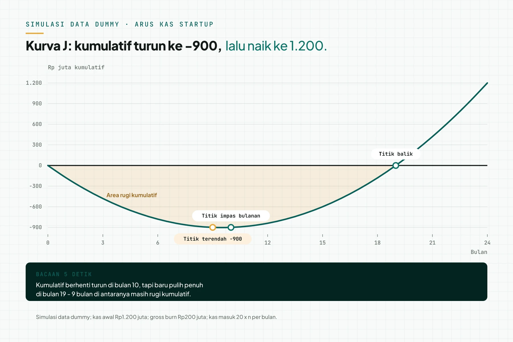 Grafik kurva J arus kas kumulatif startup 24 bulan dari simulasi data dummy: turun ke -Rp900 juta di bulan 9–10, titik impas bulanan di bulan 10, titik balik di bulan 19, area rugi diarsir.