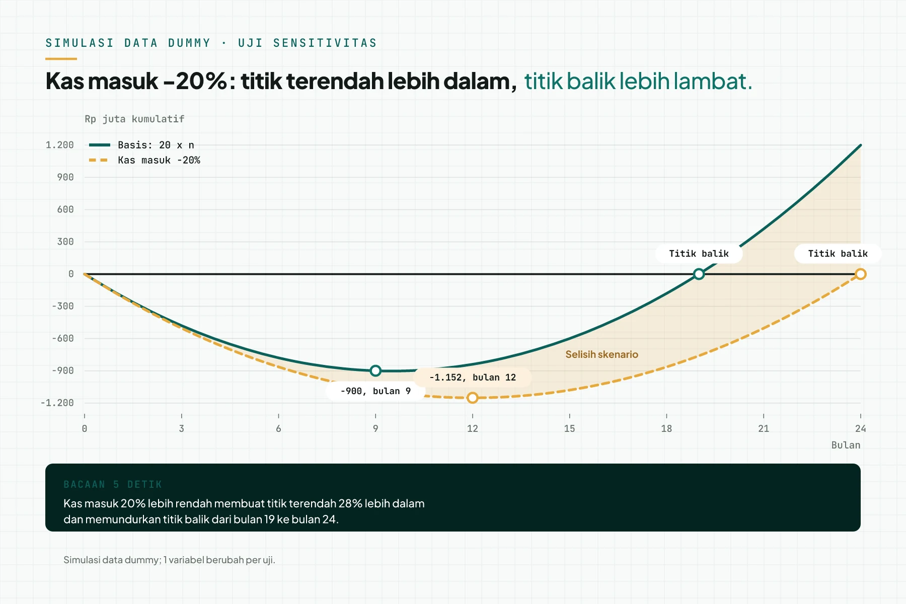 Grafik 2 kurva J arus kas kumulatif dari simulasi data dummy: skenario basis (titik terendah -Rp900 juta bulan 9, titik balik bulan 19) dan skenario kas masuk 20% lebih rendah (titik terendah -Rp1.152 juta bulan 12, titik balik bulan 24).