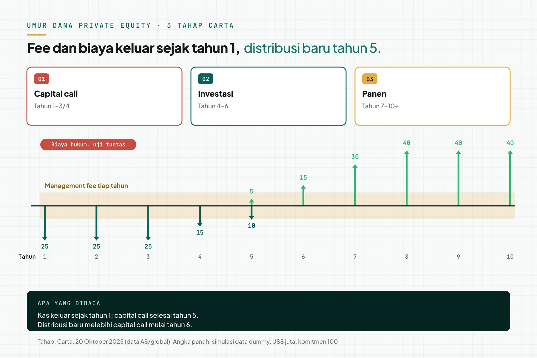 Garis waktu 10 tahun dana private equity dengan 3 tahap Carta, pita management fee, dan panah capital call serta distribusi dari simulasi data dummy.
