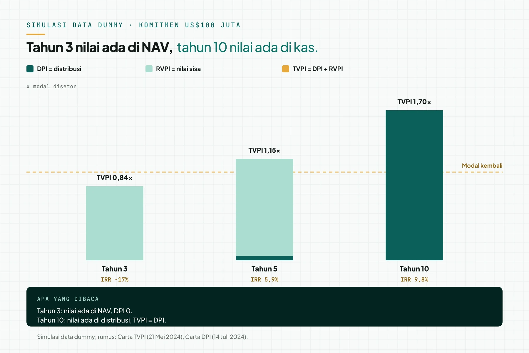 Grafik batang DPI, RVPI, dan TVPI pada tahun 3, 5, dan 10 dari simulasi dana data dummy, dengan IRR di tiap kelompok.
