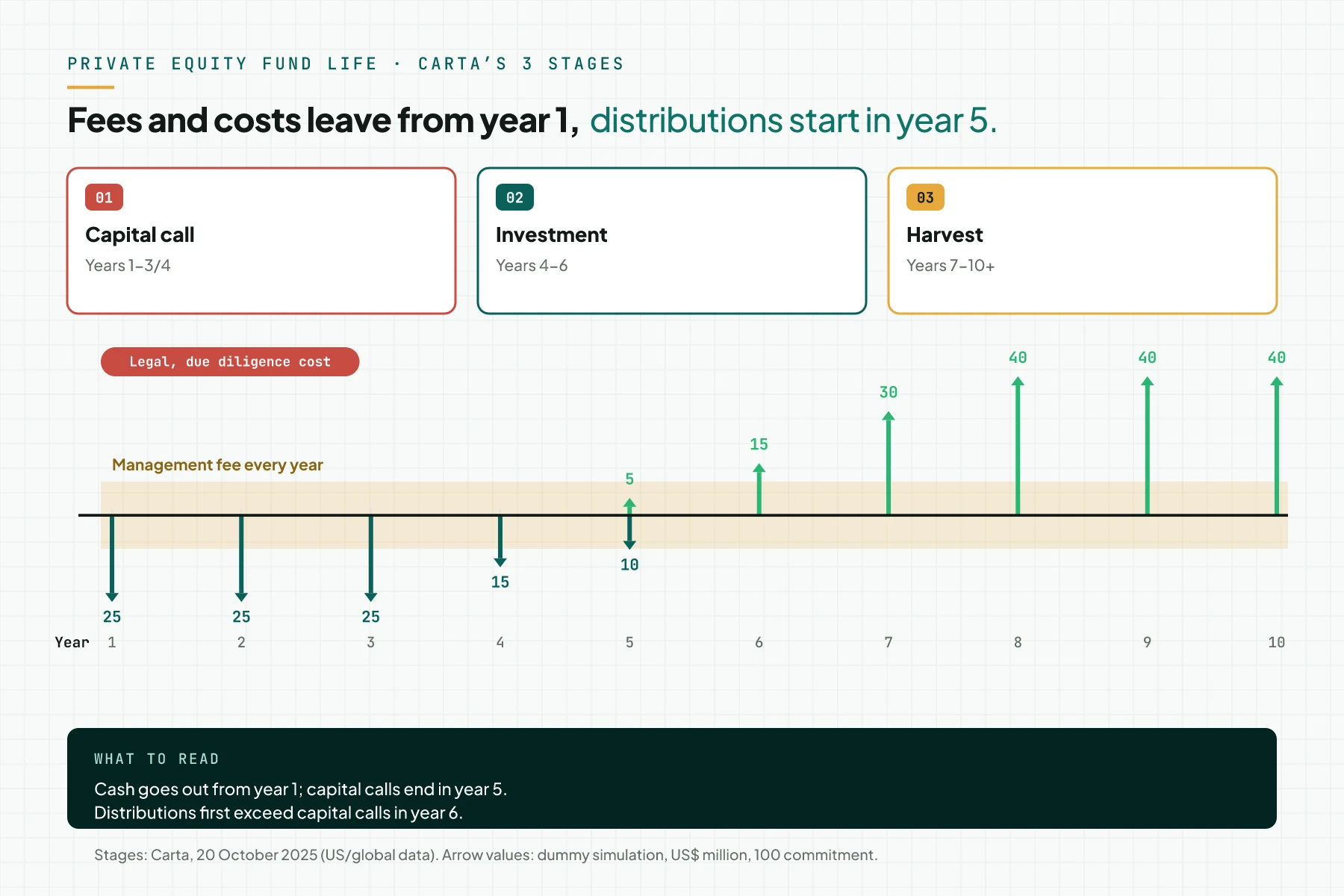 A 10-year private equity fund timeline with Carta’s 3 stages, a management fee band, and capital call and distribution arrows from a dummy simulation.