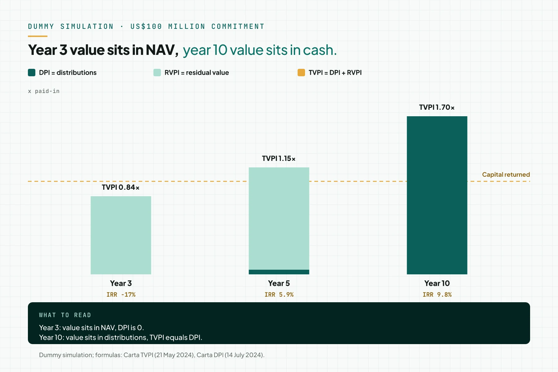 Bar chart of DPI, RVPI, and TVPI in years 3, 5, and 10 from a dummy fund simulation, with IRR under each group.