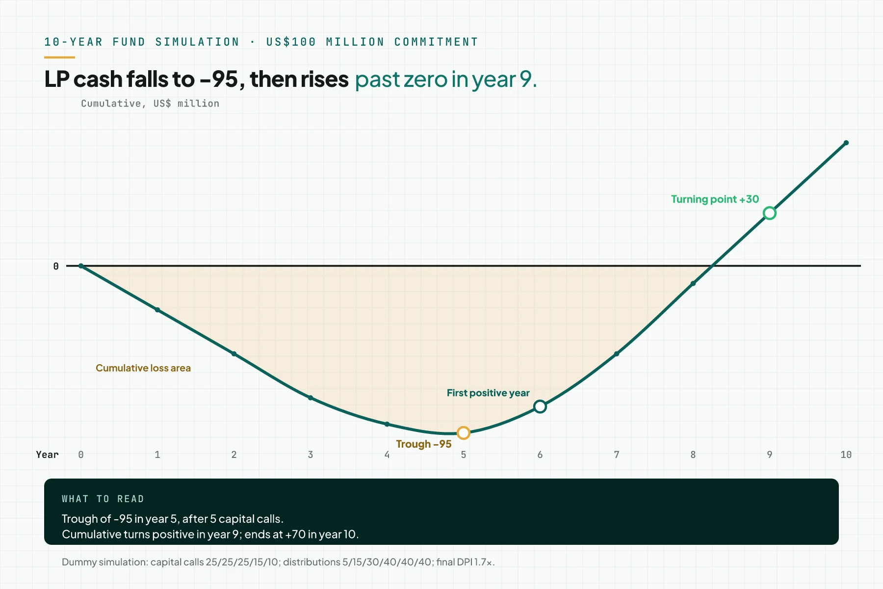 J-curve chart of an LP’s 10-year cumulative cash flow from a dummy fund simulation, with the loss area shaded.