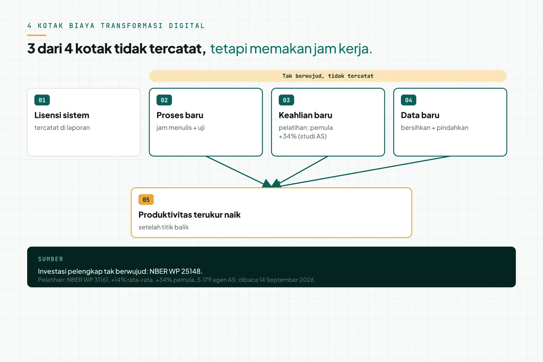 Diagram 4 kotak biaya transformasi digital: lisensi sistem yang tercatat, serta proses baru, keahlian baru, dan data baru yang tak berwujud dan tidak tercatat, ketiganya mengarah ke produktivitas terukur yang naik setelah titik balik.