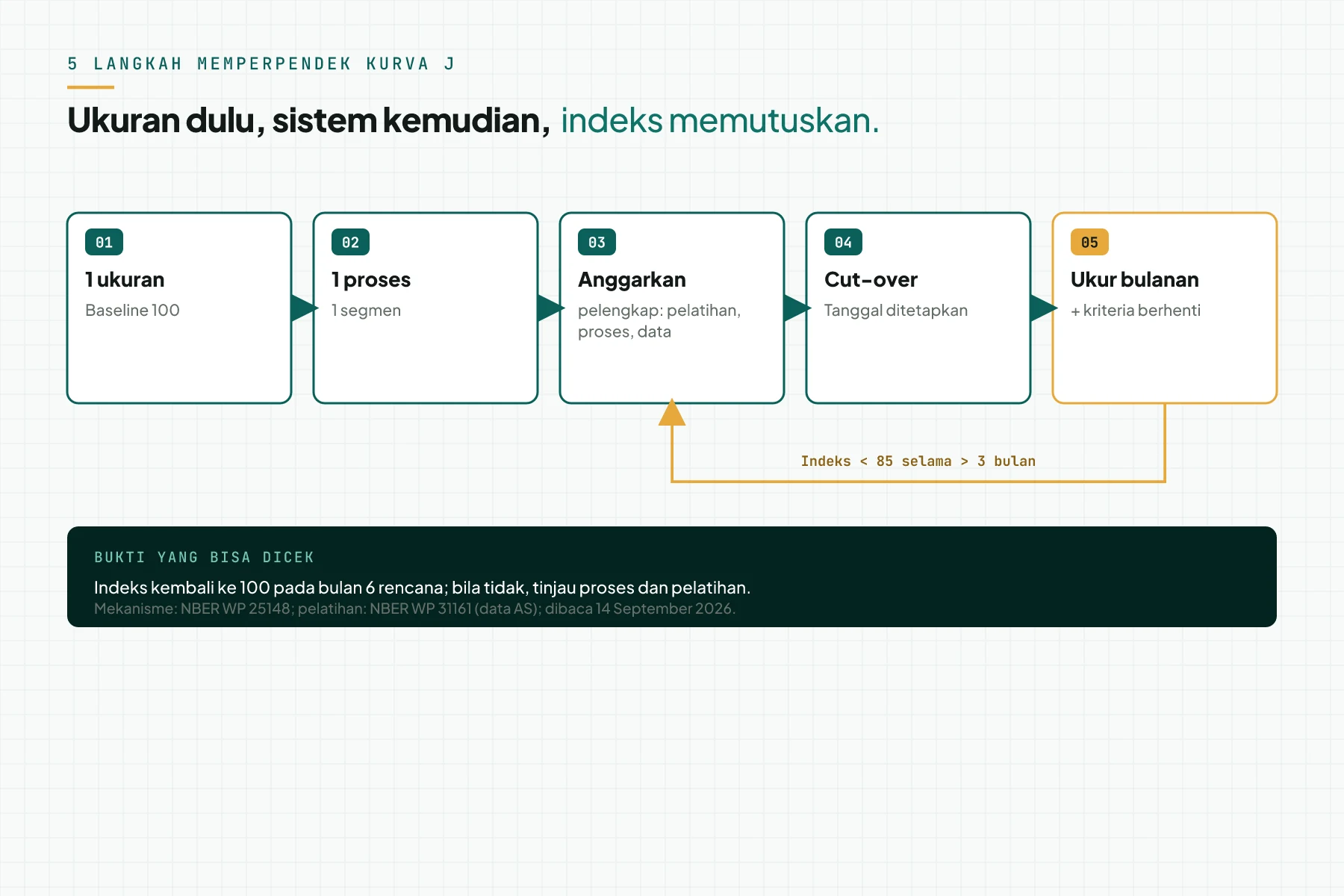 Diagram alur 5 langkah memperpendek kurva J transformasi digital: ukuran dan baseline 100, 1 proses dan 1 segmen, anggaran investasi pelengkap, tanggal cut-over, pengukuran bulanan dengan kriteria berhenti, dan loop ke langkah 3.