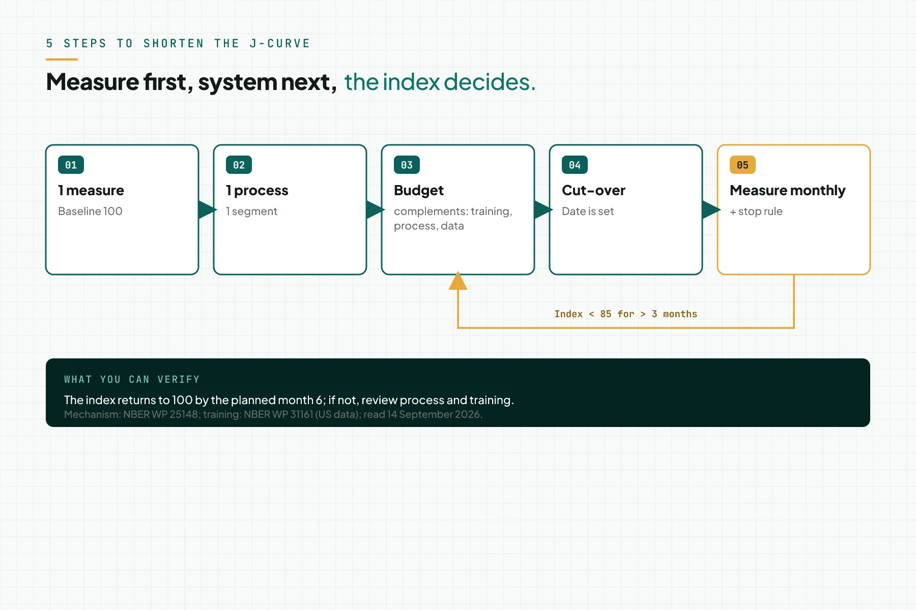 Flow diagram of 5 steps to shorten the digital transformation J-curve: a measure with baseline 100, 1 process and 1 segment, a complements budget, a cut-over date, monthly measurement with a stop rule, and a loop back to step 3.