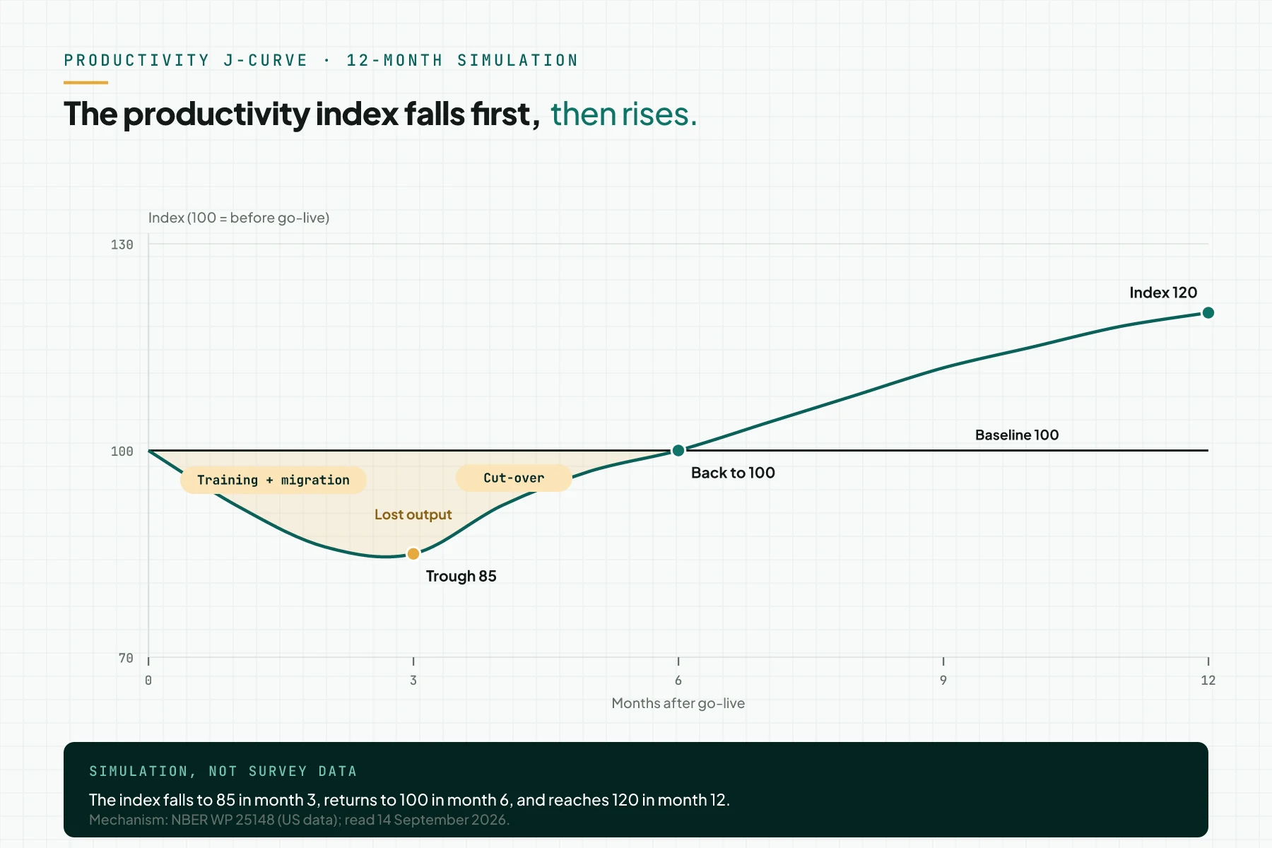 Productivity J-curve chart of a 12-month index from a dummy simulation: down from 100 to 85 in month 3, back to 100 in month 6, up to 120 in month 12, with the lost-output area shaded.