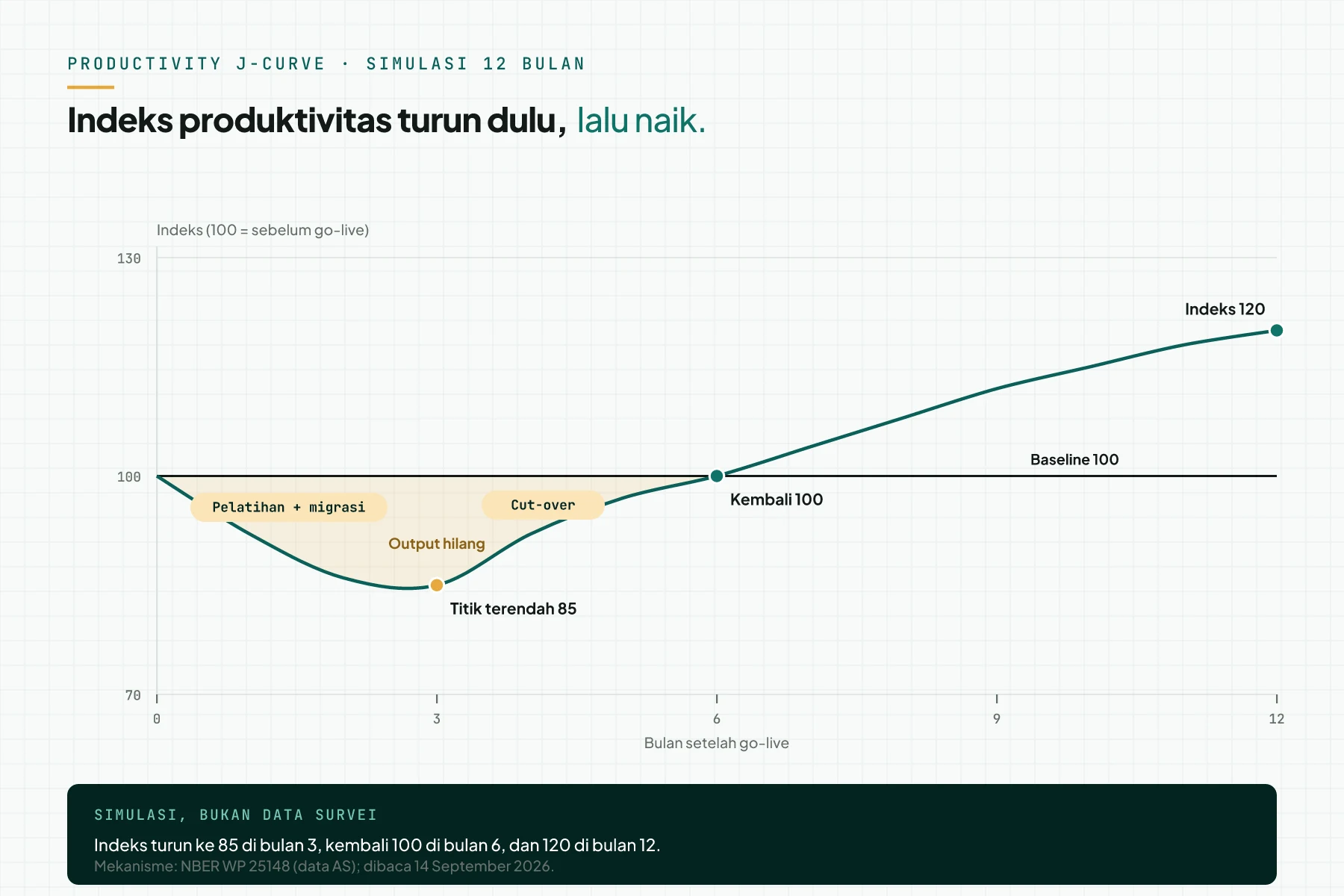 Grafik productivity J-curve indeks 12 bulan dari simulasi data dummy: turun dari 100 ke 85 pada bulan 3, kembali ke 100 pada bulan 6, naik ke 120 pada bulan 12, dengan area output hilang diarsir.
