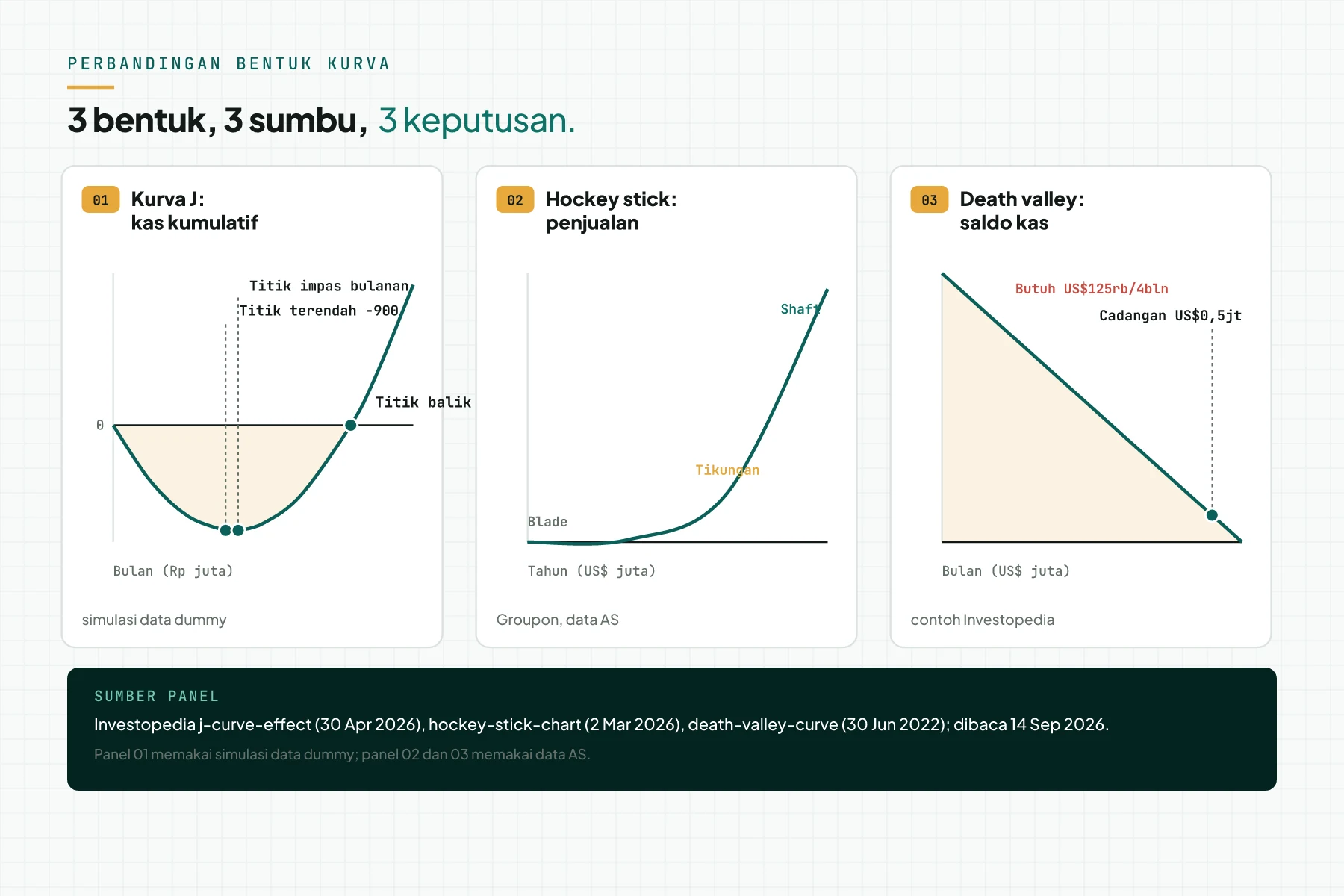 Tiga panel grafik: kurva J arus kas kumulatif 24 bulan dari simulasi data dummy, hockey stick penjualan Groupon 2008-2011 dari data Investopedia, dan death valley curve contoh Investopedia dengan kas turun dari US$5 juta ke US$0,5 juta dalam 36 bulan.