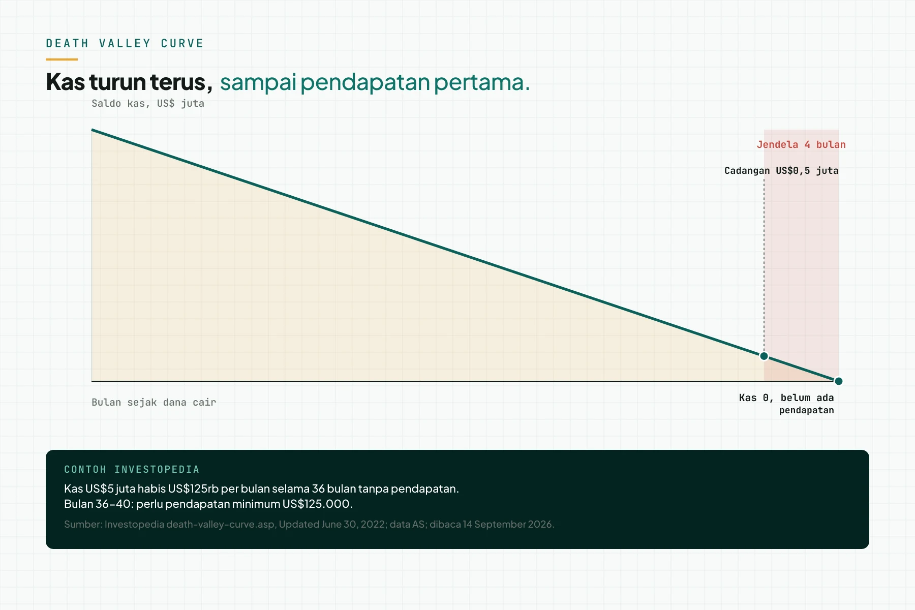 Grafik death valley curve dari contoh Investopedia: saldo kas turun dari US$5 juta ke US$0,5 juta dalam 36 bulan tanpa pendapatan, dengan jendela 4 bulan terakhir saat perusahaan butuh pendapatan minimum US$125.000.