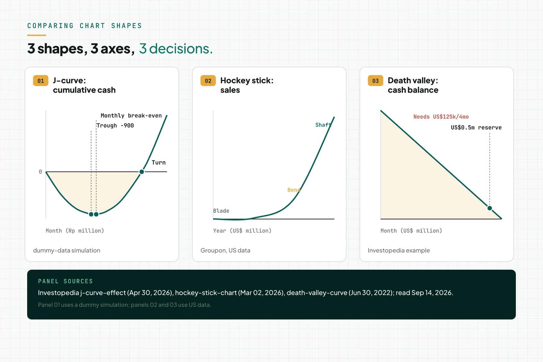 Three chart panels: a 24-month cumulative cash-flow J-curve from a dummy simulation, the Groupon 2008-2011 sales hockey stick from Investopedia data, and the Investopedia death valley curve example with cash falling from US$5 million to US$0.5 million in 36 months.