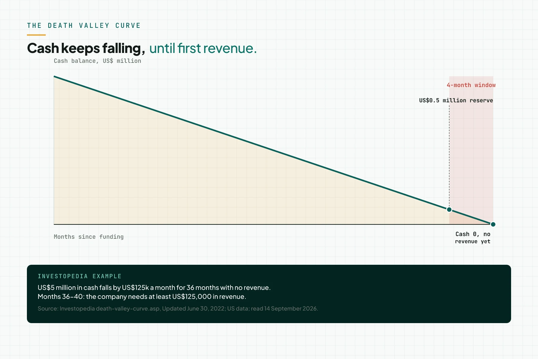 Death valley curve chart from the Investopedia example: the cash balance falls from US$5 million to US$0.5 million over 36 months without revenue, with a final 4-month window in which the company needs at least US$125,000 in revenue.