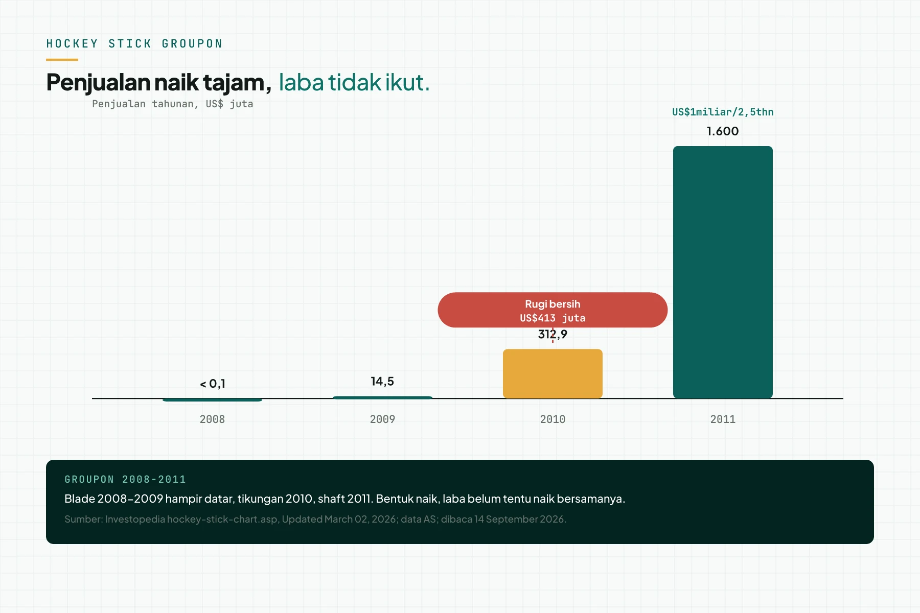 Grafik batang penjualan Groupon 2008-2011 dari data Investopedia: di bawah US$0,1 juta, US$14,5 juta, US$312,9 juta, US$1,6 miliar, dengan penanda rugi bersih US$413 juta pada 2010.
