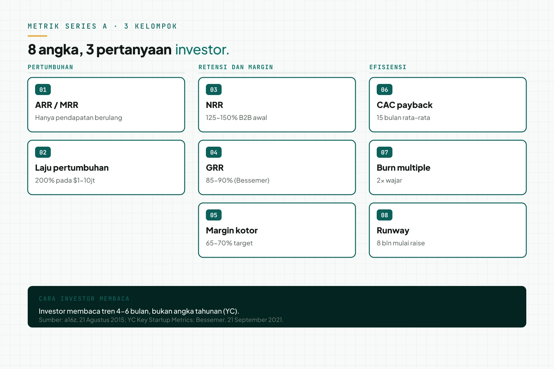 Diagram peta 8 metrik Series A dalam 3 kelompok dengan patokan AS/global. Pertumbuhan: ARR, laju pertumbuhan; retensi: NRR, GRR, margin kotor; efisiensi: CAC payback, burn multiple, runway.