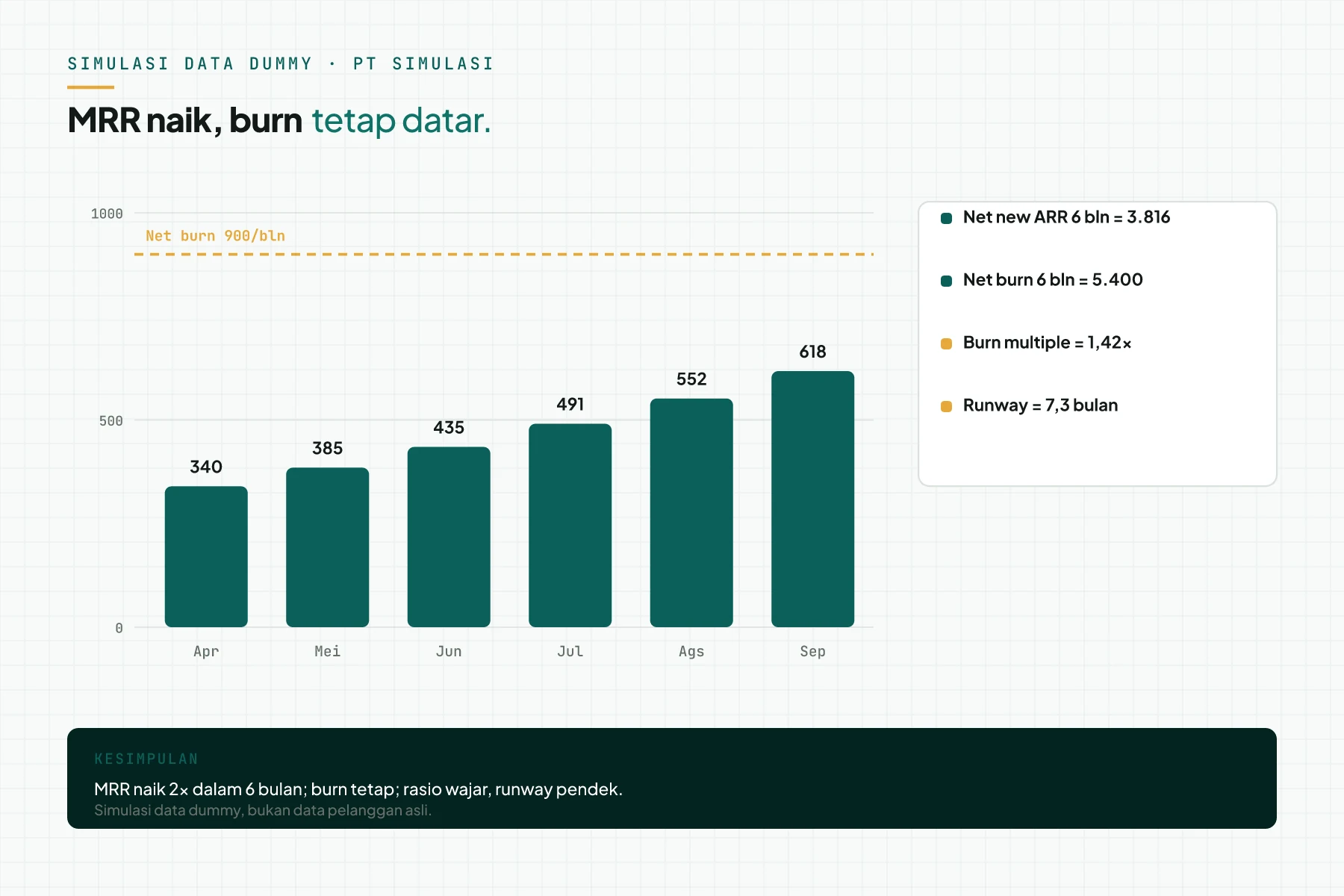 Grafik simulasi data dummy 6 bulan. MRR naik dari Rp 340 juta ke Rp 618 juta; net burn tetap Rp 900 juta per bulan; burn multiple 1,42x; runway 7,3 bulan.