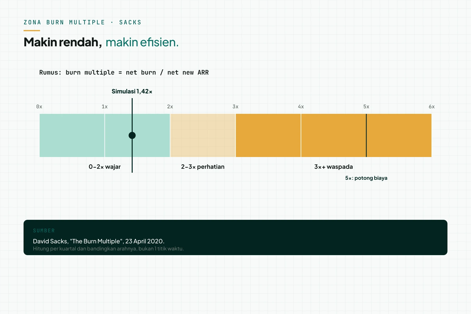 Diagram zona burn multiple menurut Sacks: 0-2x wajar, 2-3x perlu perhatian, 3x atau lebih waspada, 5x buruk, dengan titik simulasi 1,42x.