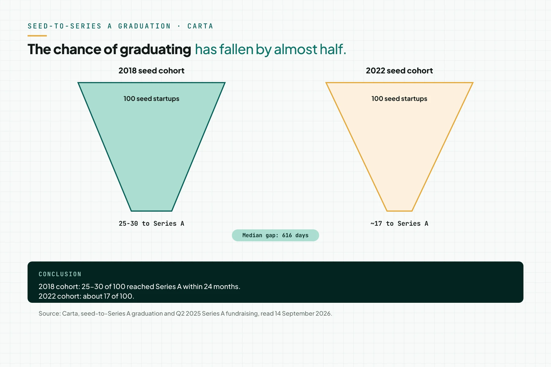 Funnel chart of seed-to-Series A graduation within 24 months. 2018 cohort: 25-30 of 100; 2022 cohort: about 17 of 100 (Carta, US/global).