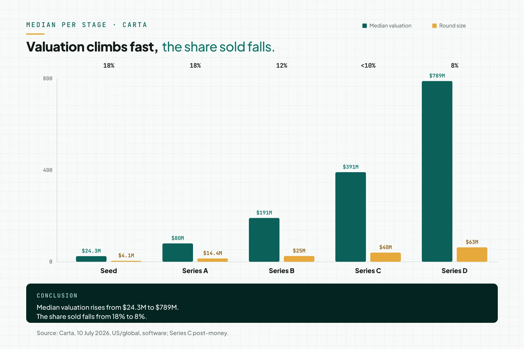 Bar chart of median valuation and round size per stage (Carta, US/global, 10 July 2026). Valuations: seed $24.3M, Series A $80M, Series B $191M, Series C $391M, Series D $789M.