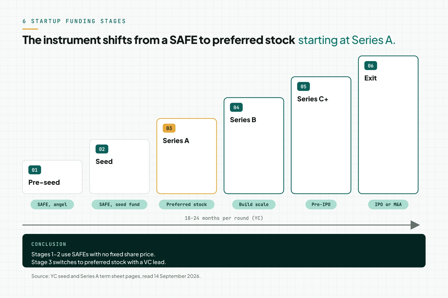 Staircase diagram of 6 startup funding stages from pre-seed with SAFEs to exit, with Series A marked as the start of preferred stock.