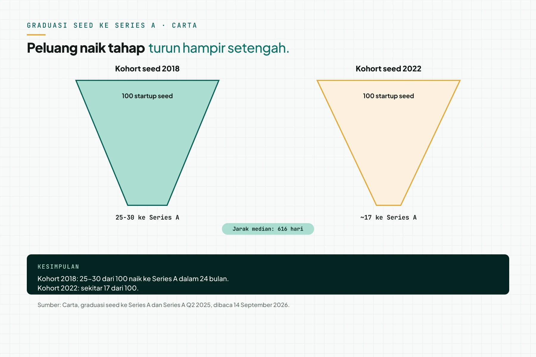 Grafik corong graduasi seed ke Series A dalam 24 bulan: 25-30 dari 100 pada kohort 2018, sekitar 17 dari 100 pada kohort 2022 (Carta, AS/global).
