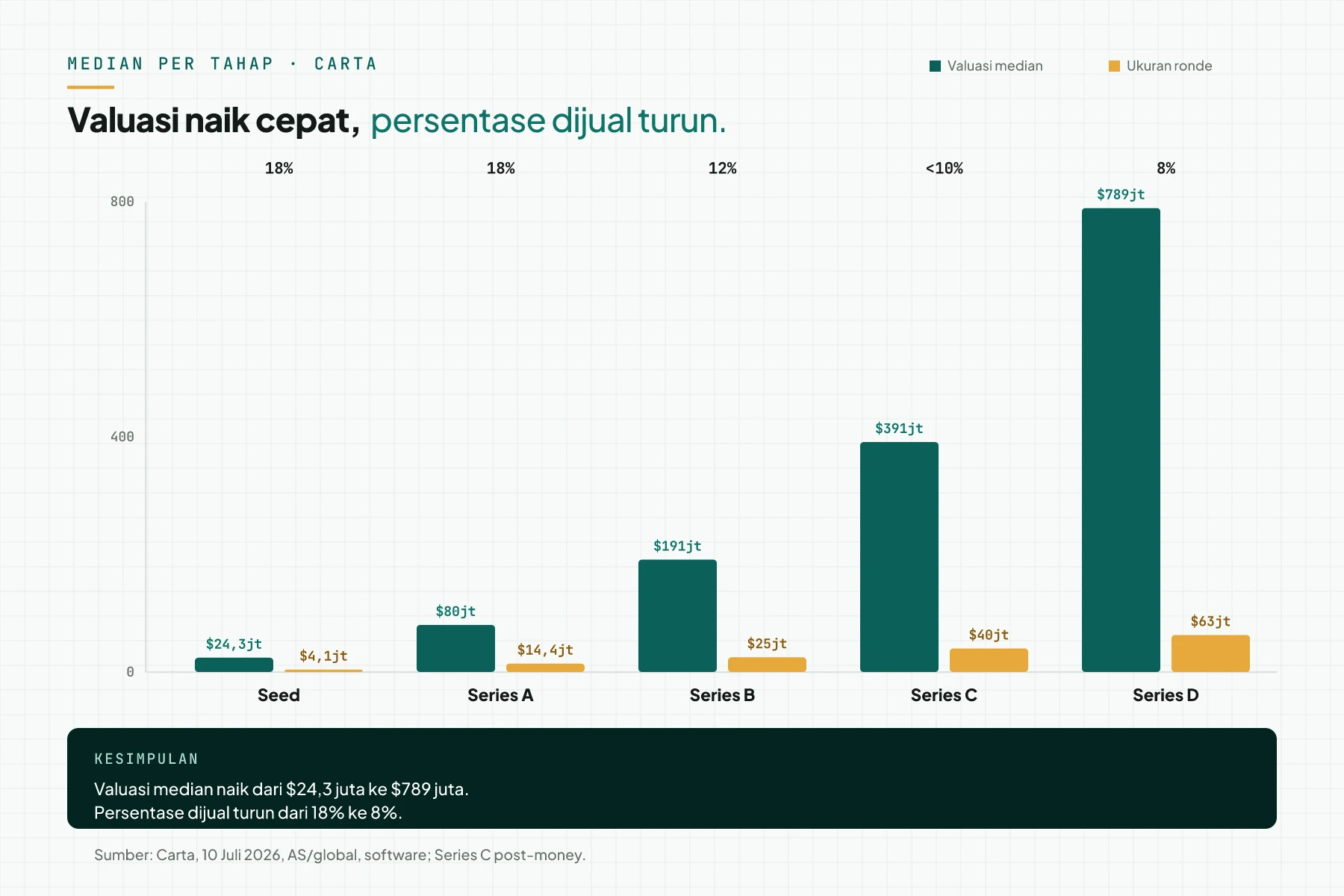 Grafik batang median valuasi dan ukuran ronde per tahap (Carta, AS/global, 10 Juli 2026). Valuasi: seed $24,3 juta, Series A $80 juta, Series B $191 juta, Series C $391 juta, Series D $789 juta.