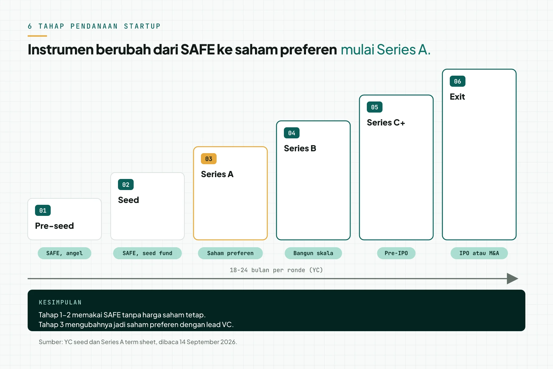 Diagram tangga 6 tahapan pendanaan startup dari pre-seed dengan SAFE sampai exit, dengan Series A ditandai sebagai awal saham preferen.