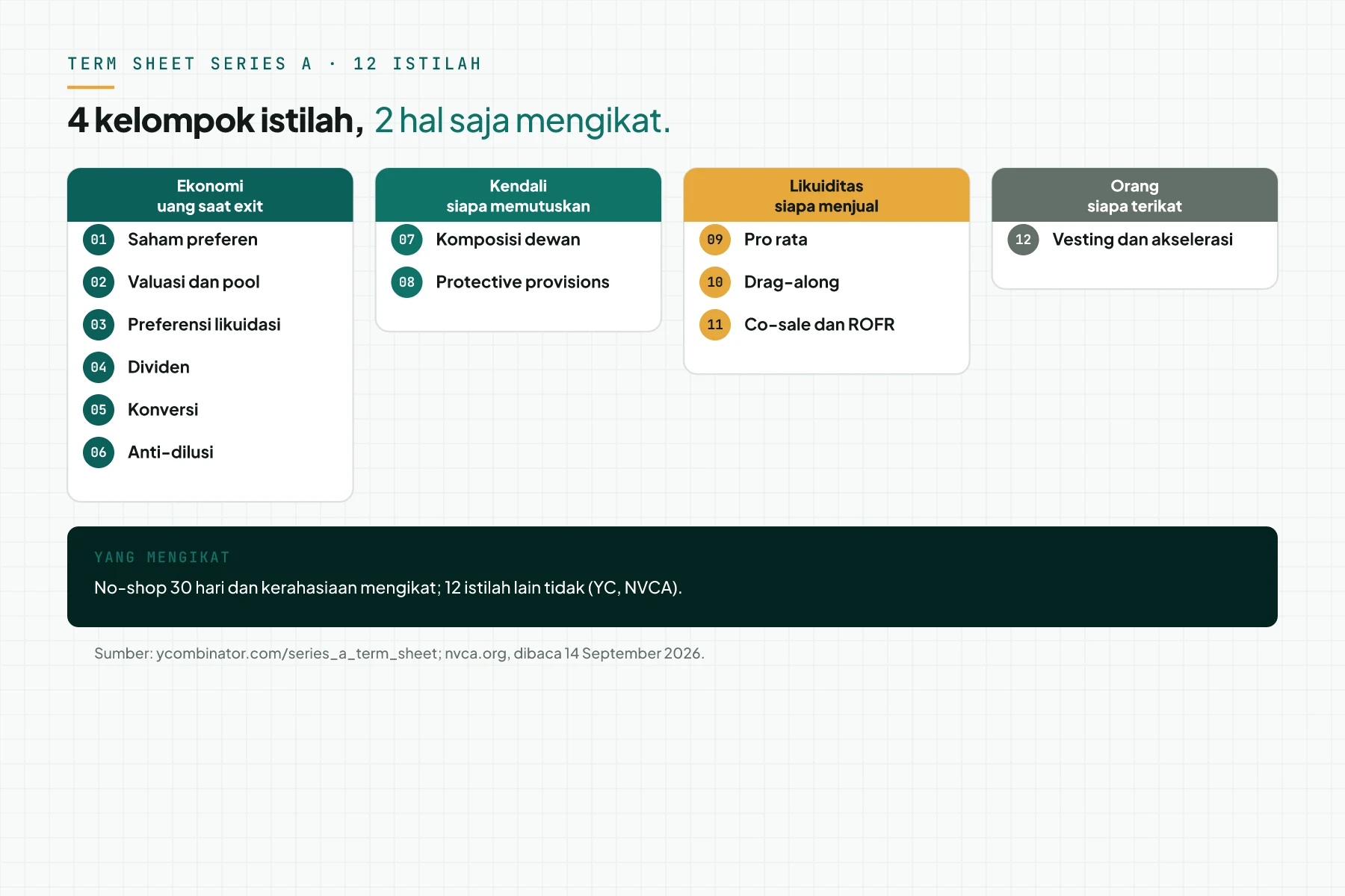 Diagram anatomi term sheet Series A: 12 istilah dalam 4 kelompok (ekonomi, kendali, likuiditas, orang) dan strip klausul mengikat: no-shop dan kerahasiaan.