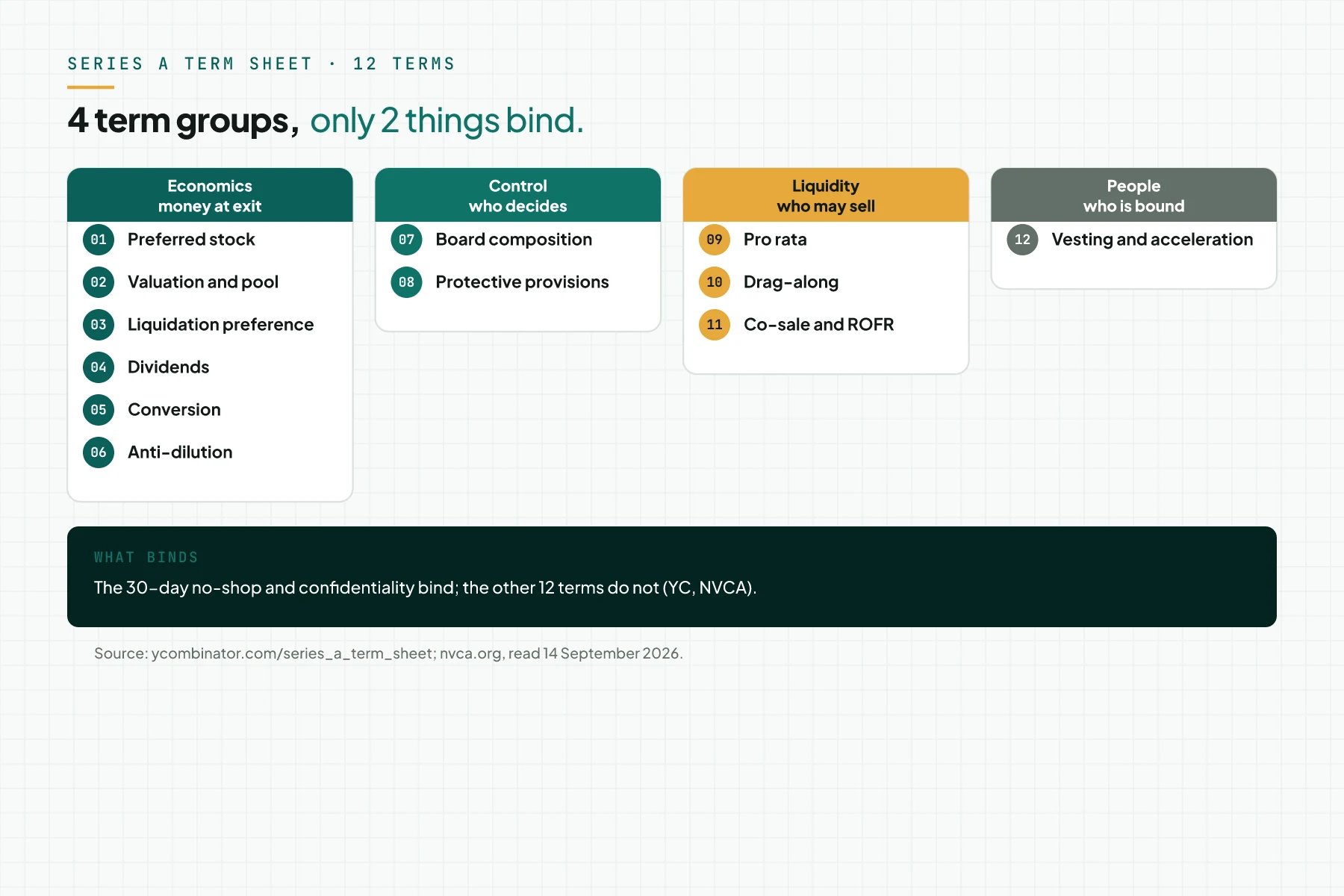 Anatomy diagram of a Series A term sheet: 12 terms in 4 groups (economics, control, liquidity, people). A strip shows the binding clauses: no-shop and confidentiality.