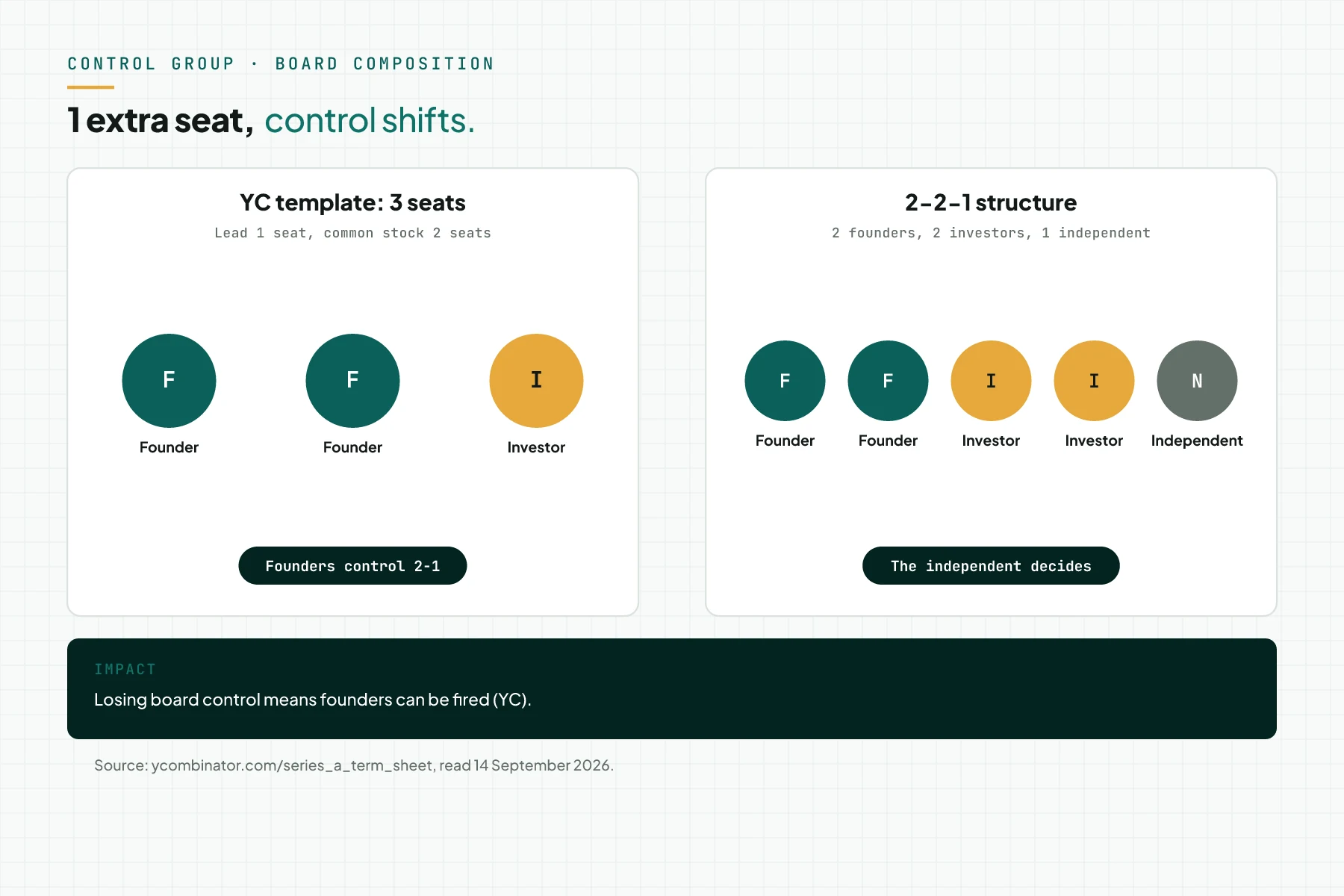 Board composition comparison diagram: the YC 3-seat template with founders 2-1, and a 2-2-1 structure with 2 founders, 2 investors, and 1 deciding independent.