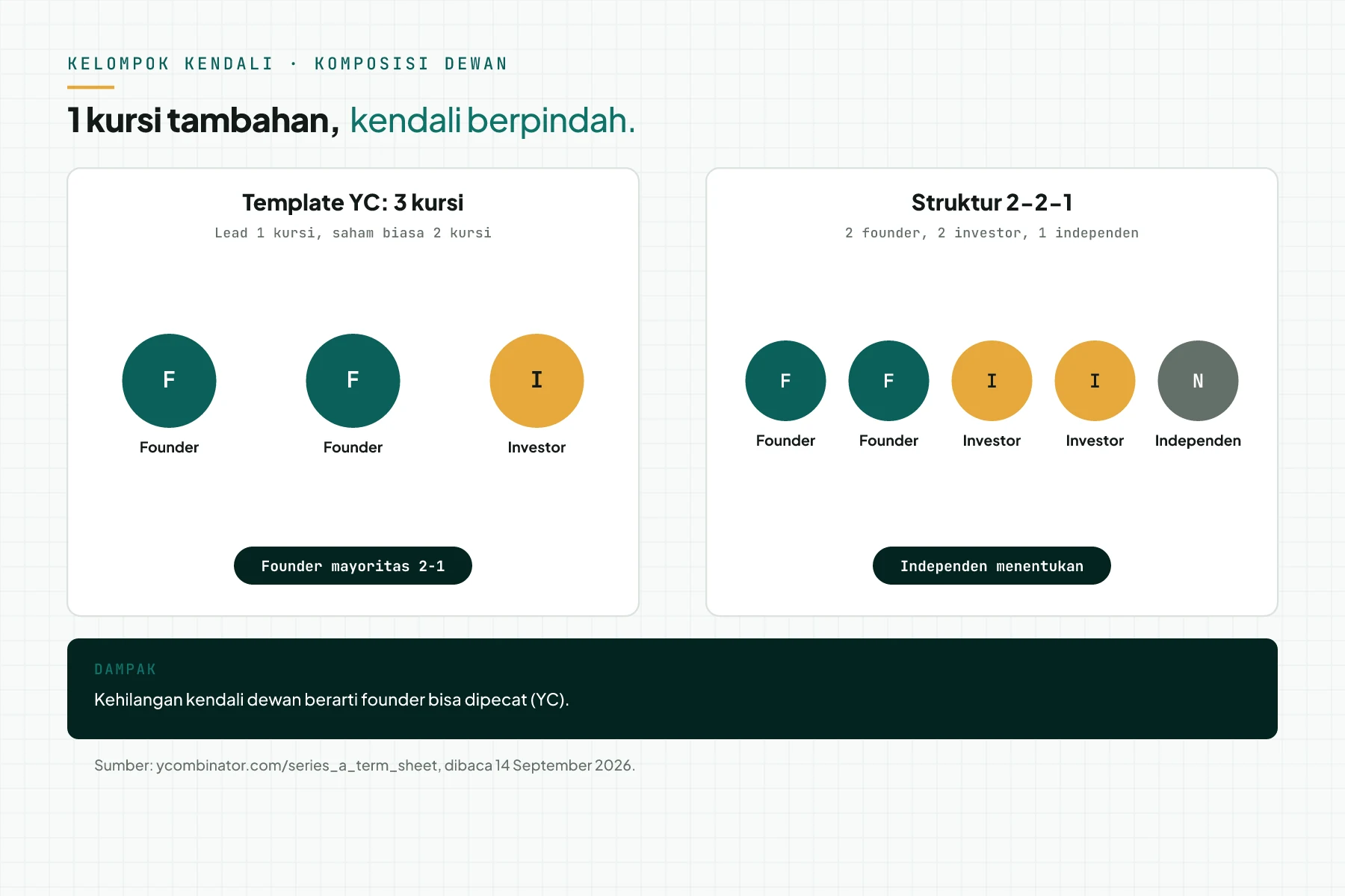 Diagram perbandingan komposisi dewan: template YC 3 kursi dengan founder 2-1, dan struktur 2-2-1 dengan 2 founder, 2 investor, 1 independen yang menentukan.