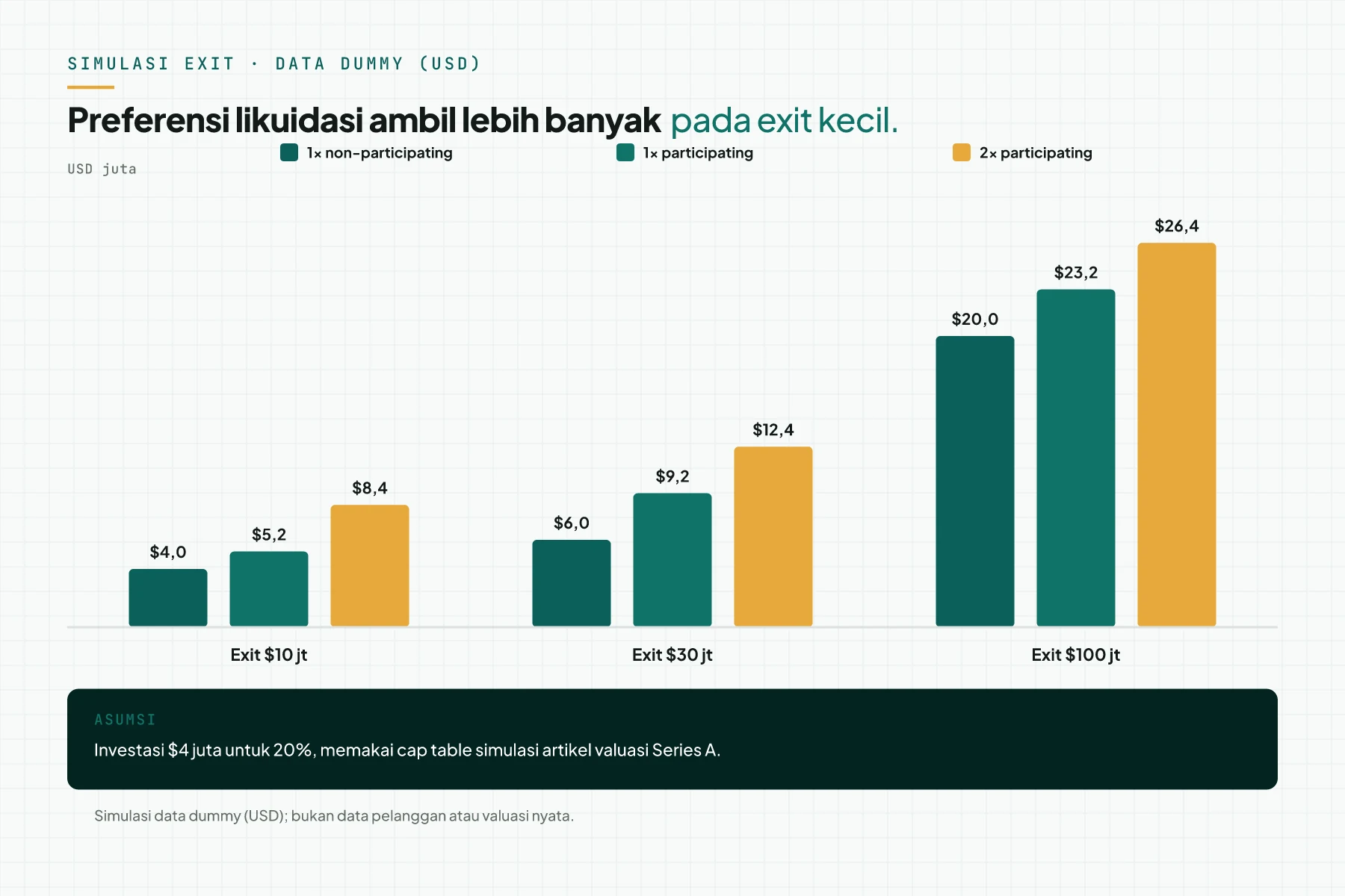 Grafik batang simulasi bagian investor pada exit $10 juta, $30 juta, dan $100 juta. Skenario: 1x non-participating, 1x participating, dan 2x participating; investasi $4 juta untuk 20%.
