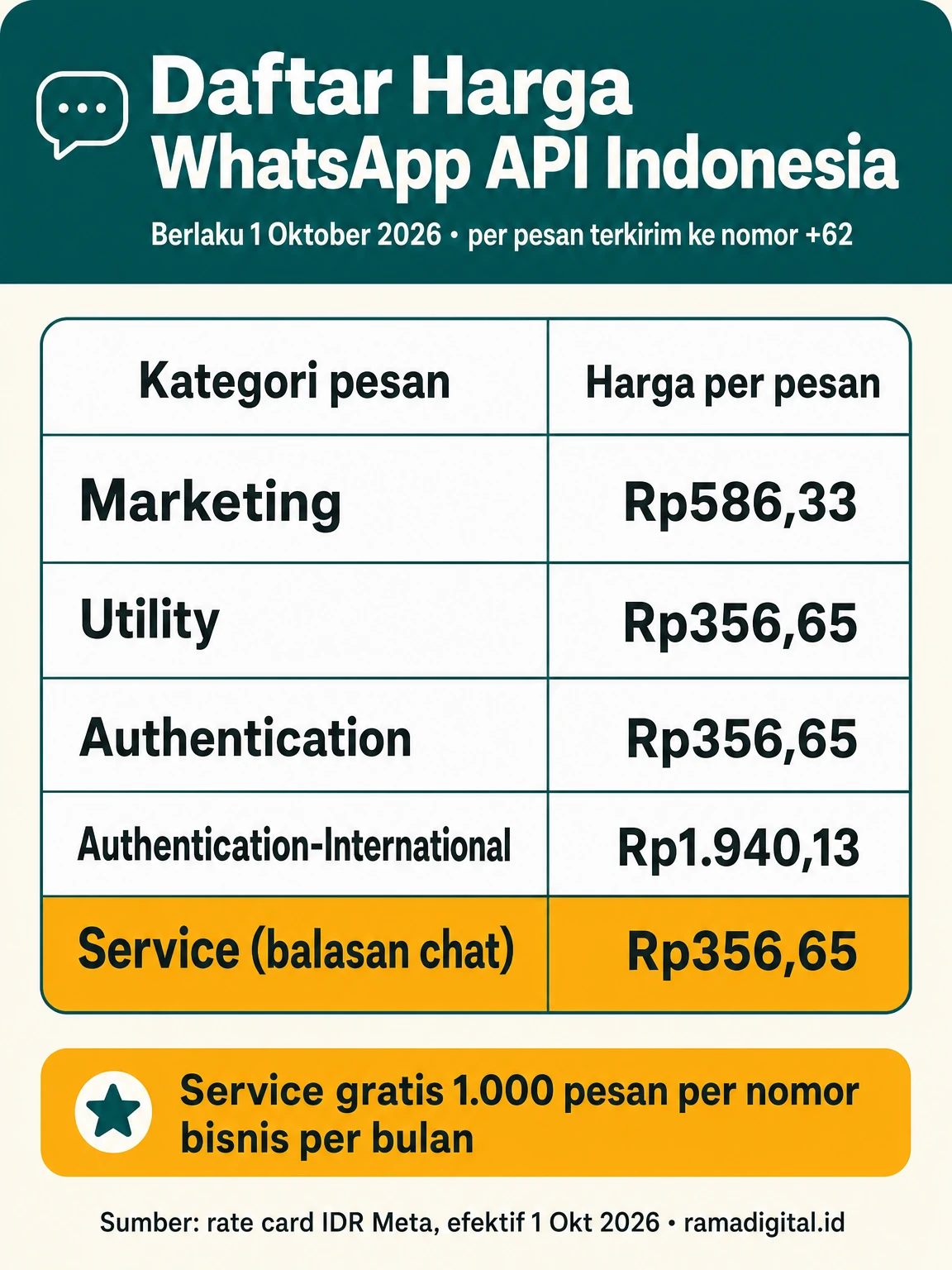Tabel daftar harga WhatsApp API Indonesia per 1 Oktober 2026: Marketing Rp586,33, Utility Rp356,65, Authentication Rp356,65, Authentication-International Rp1.940,13, Service Rp356,65, dengan catatan service gratis 1.000 pesan per nomor bisnis per bulan