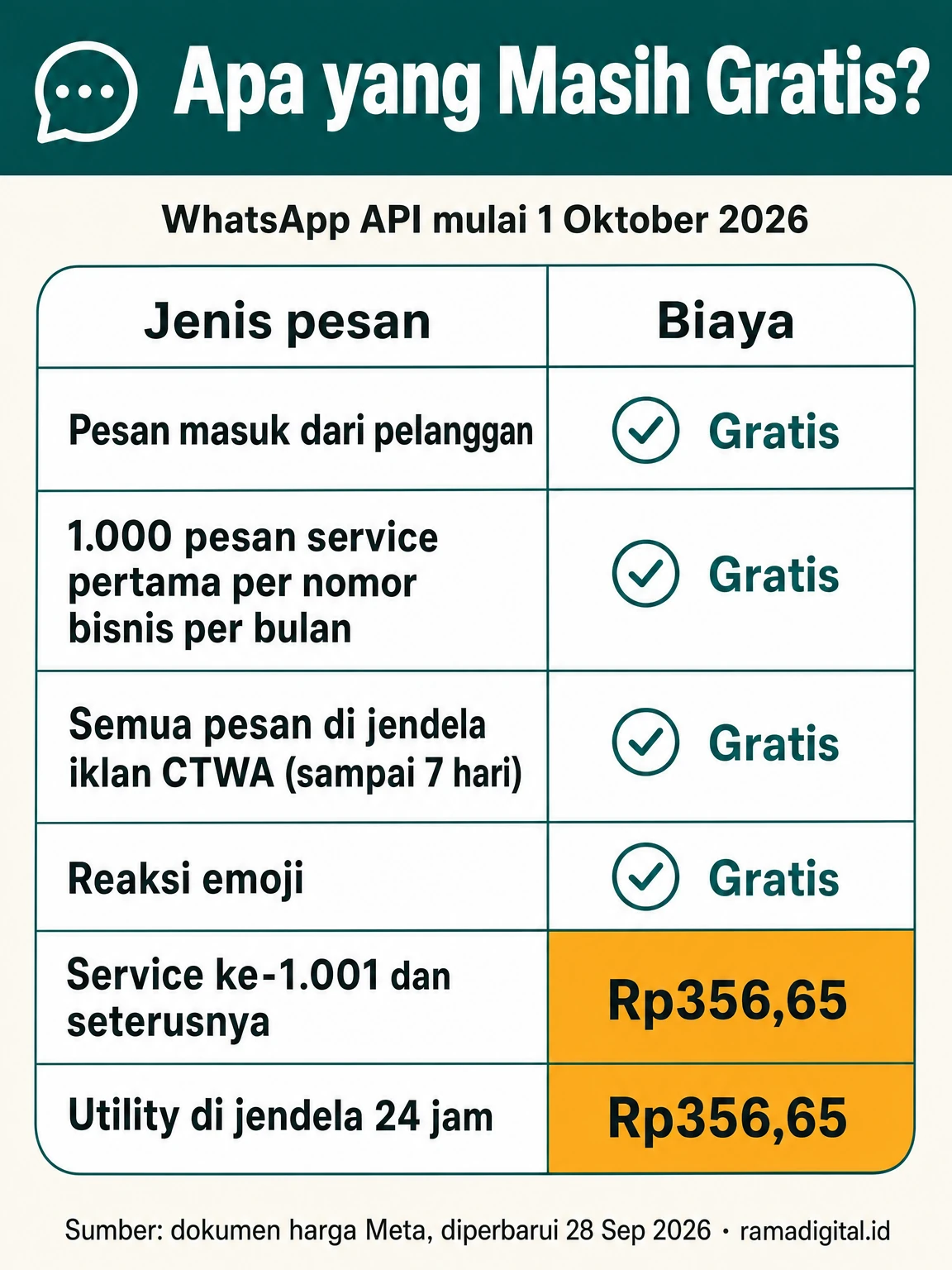 Tabel apa yang masih gratis mulai 1 Oktober 2026: pesan masuk, 1.000 pesan service pertama per nomor bisnis per bulan, semua pesan di jendela iklan CTWA sampai 7 hari, dan reaksi emoji gratis; service ke-1.001 dan utility di jendela 24 jam Rp356,65