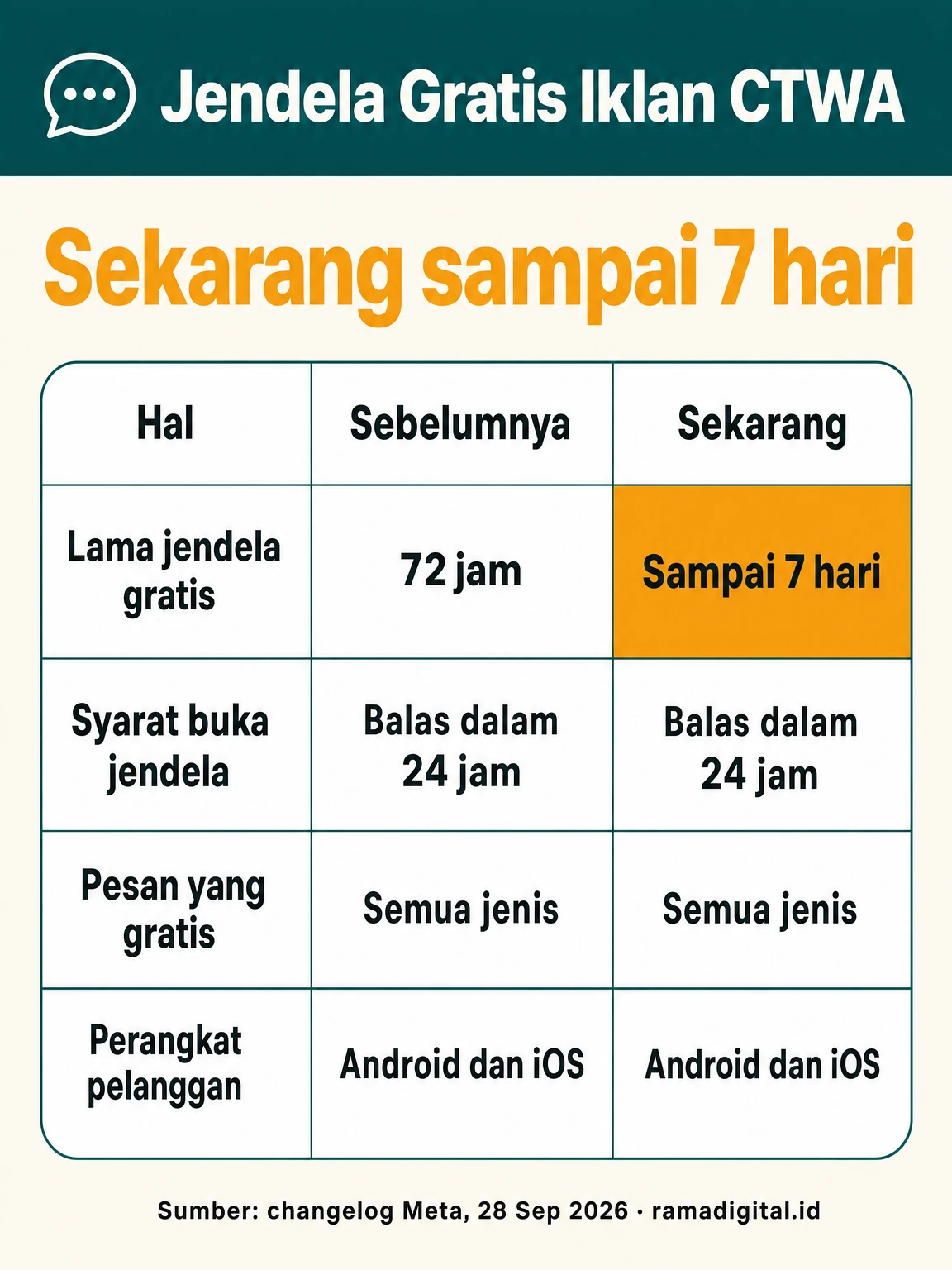 Tabel jendela gratis iklan CTWA: lama jendela dari 72 jam menjadi sampai 7 hari, syarat tetap balas dalam 24 jam, semua jenis pesan gratis, perangkat pelanggan Android dan iOS