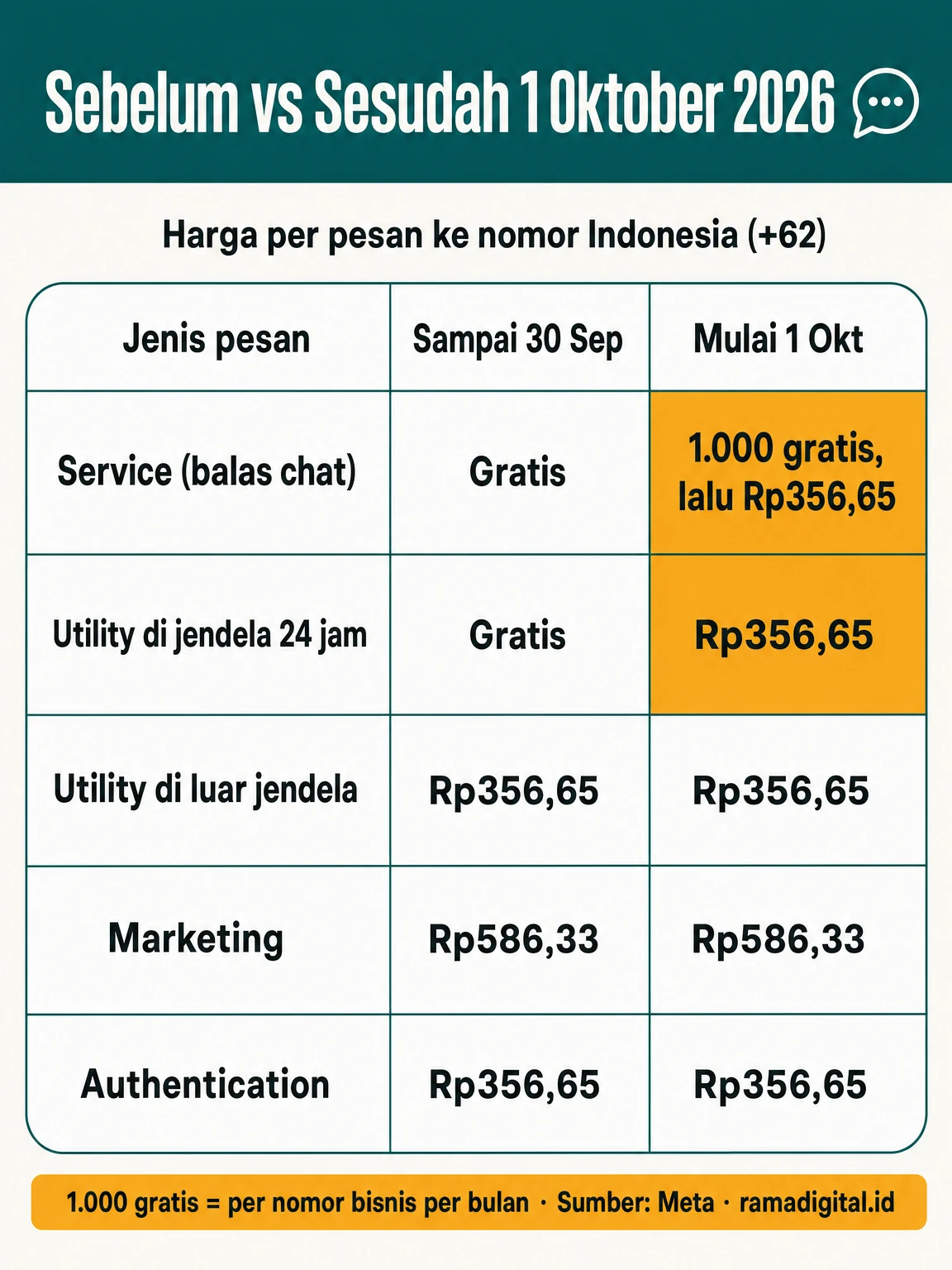Tabel sebelum dan sesudah 1 Oktober 2026: service dari gratis menjadi 1.000 gratis lalu Rp356,65, utility di jendela 24 jam dari gratis menjadi Rp356,65, marketing, authentication, dan utility di luar jendela tetap sama