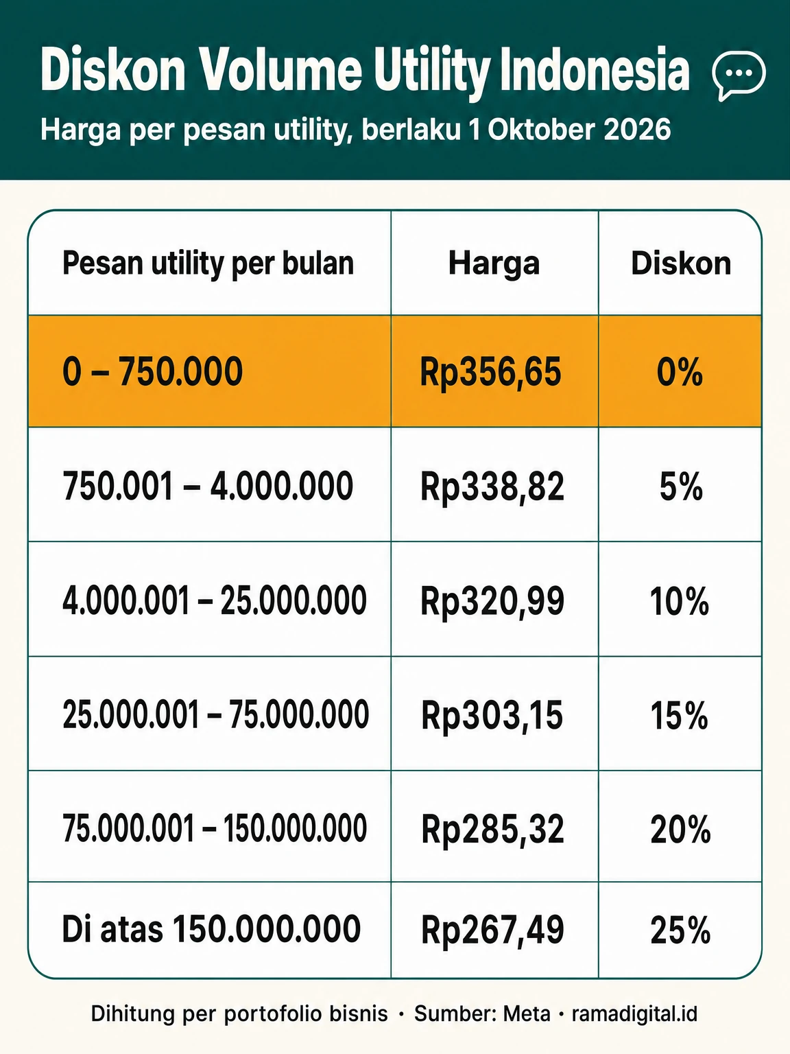 Tabel diskon volume utility Indonesia per 1 Oktober 2026: 0 sampai 750.000 pesan Rp356,65, lalu Rp338,82, Rp320,99, Rp303,15, Rp285,32, dan Rp267,49 di atas 150.000.000 pesan