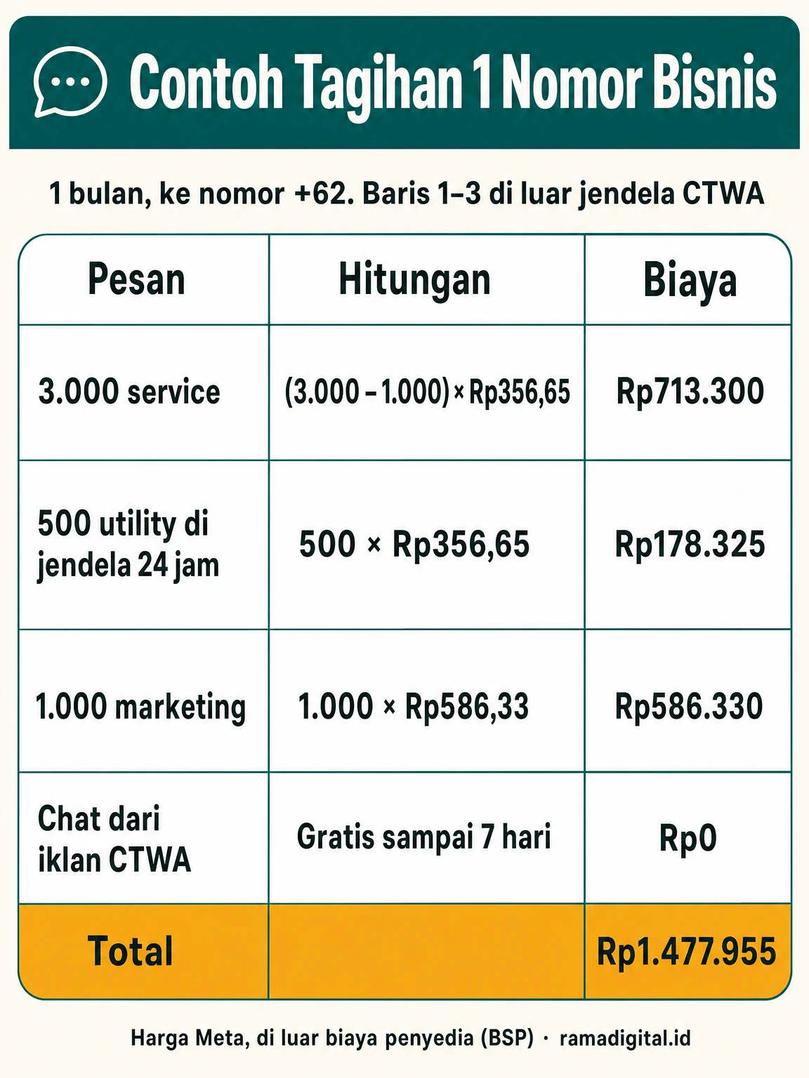 Tabel contoh tagihan 1 nomor bisnis 1 bulan: 3.000 service Rp713.300, 500 utility di jendela 24 jam Rp178.325, 1.000 marketing Rp586.330, chat dari iklan CTWA Rp0, total Rp1.477.955