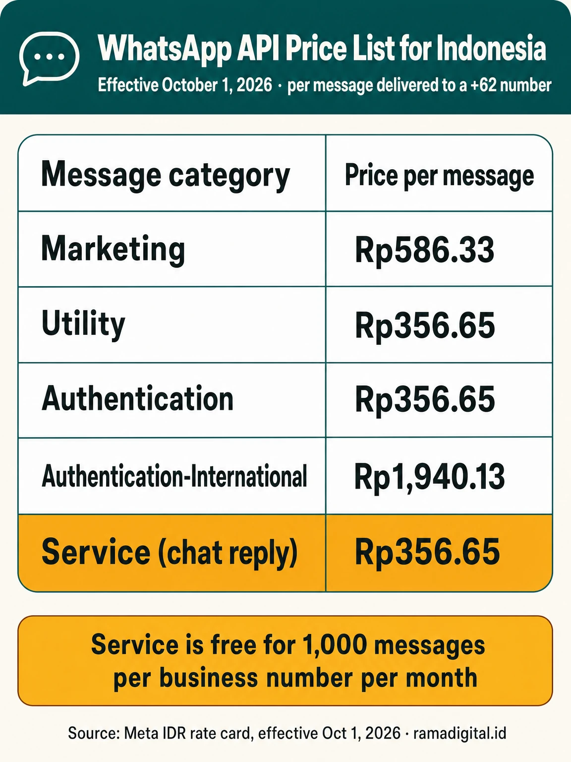 WhatsApp API price list table for Indonesia from 1 October 2026: Marketing Rp586.33, Utility Rp356.65, Authentication Rp356.65, Authentication-International Rp1,940.13, Service Rp356.65, with a note that service is free for 1,000 messages per business number per month