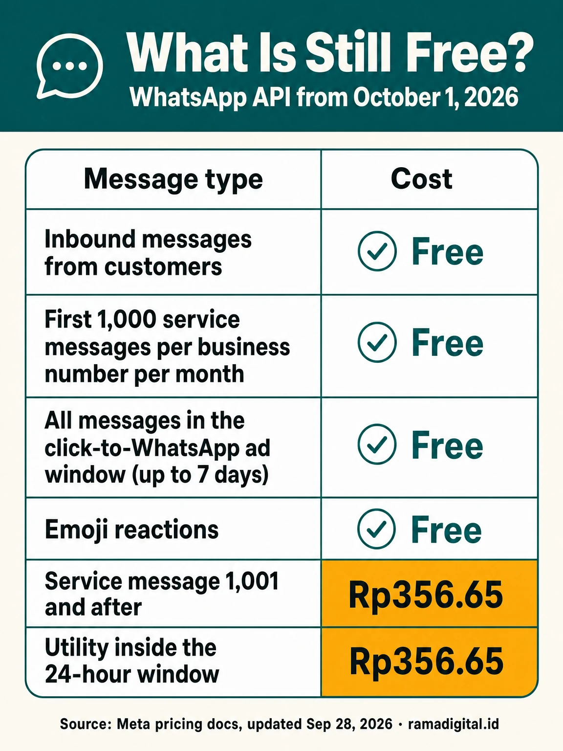 Table of what is still free from 1 October 2026: inbound messages, the first 1,000 service messages per business number per month, all messages in the click-to-WhatsApp ad window up to 7 days, and emoji reactions are free; service message 1,001 and after and utility inside the 24 hour window cost Rp356.65