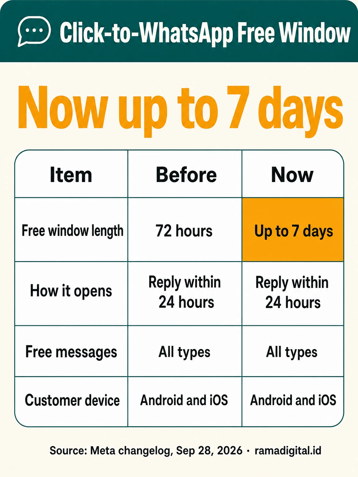 Click-to-WhatsApp free window table: window length goes from 72 hours to up to 7 days, the business still replies within 24 hours, all message types are free, customer device Android and iOS
