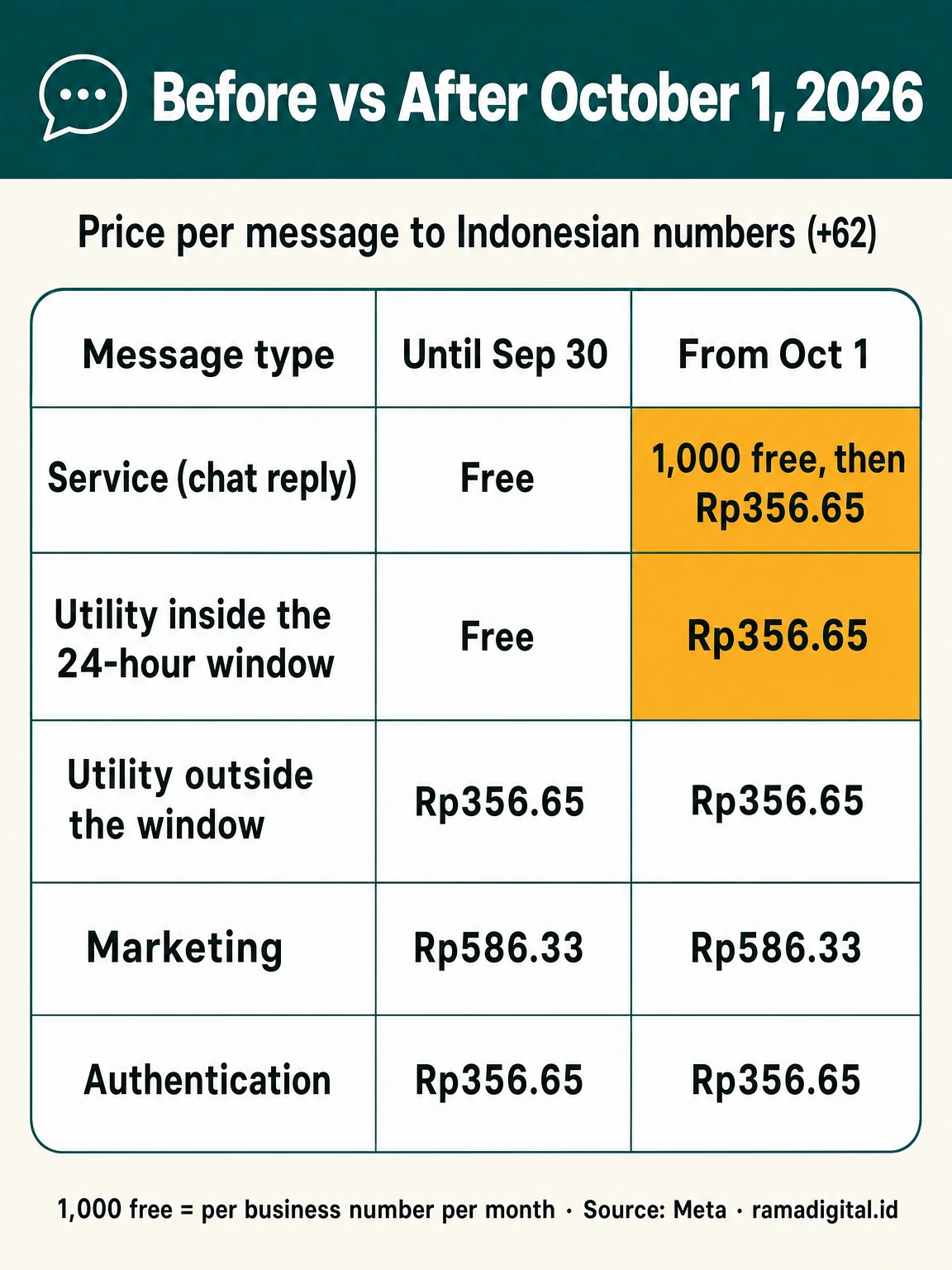 Before and after 1 October 2026 table: service goes from free to 1,000 free then Rp356.65, utility inside the 24 hour window goes from free to Rp356.65, marketing, authentication, and utility outside the window stay the same