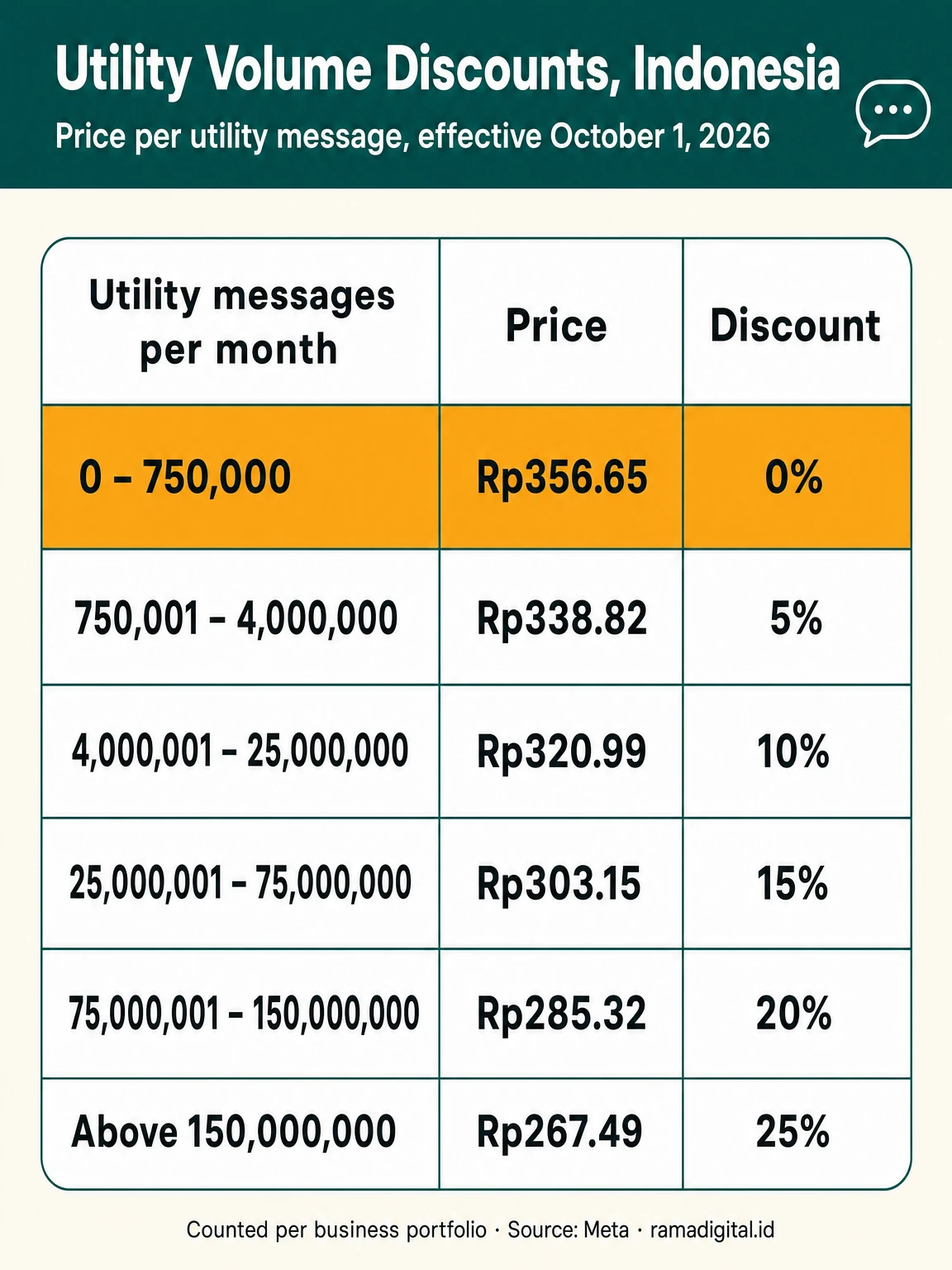 Utility volume discount table for Indonesia from 1 October 2026: 0 to 750,000 messages Rp356.65, then Rp338.82, Rp320.99, Rp303.15, Rp285.32, and Rp267.49 above 150,000,000 messages