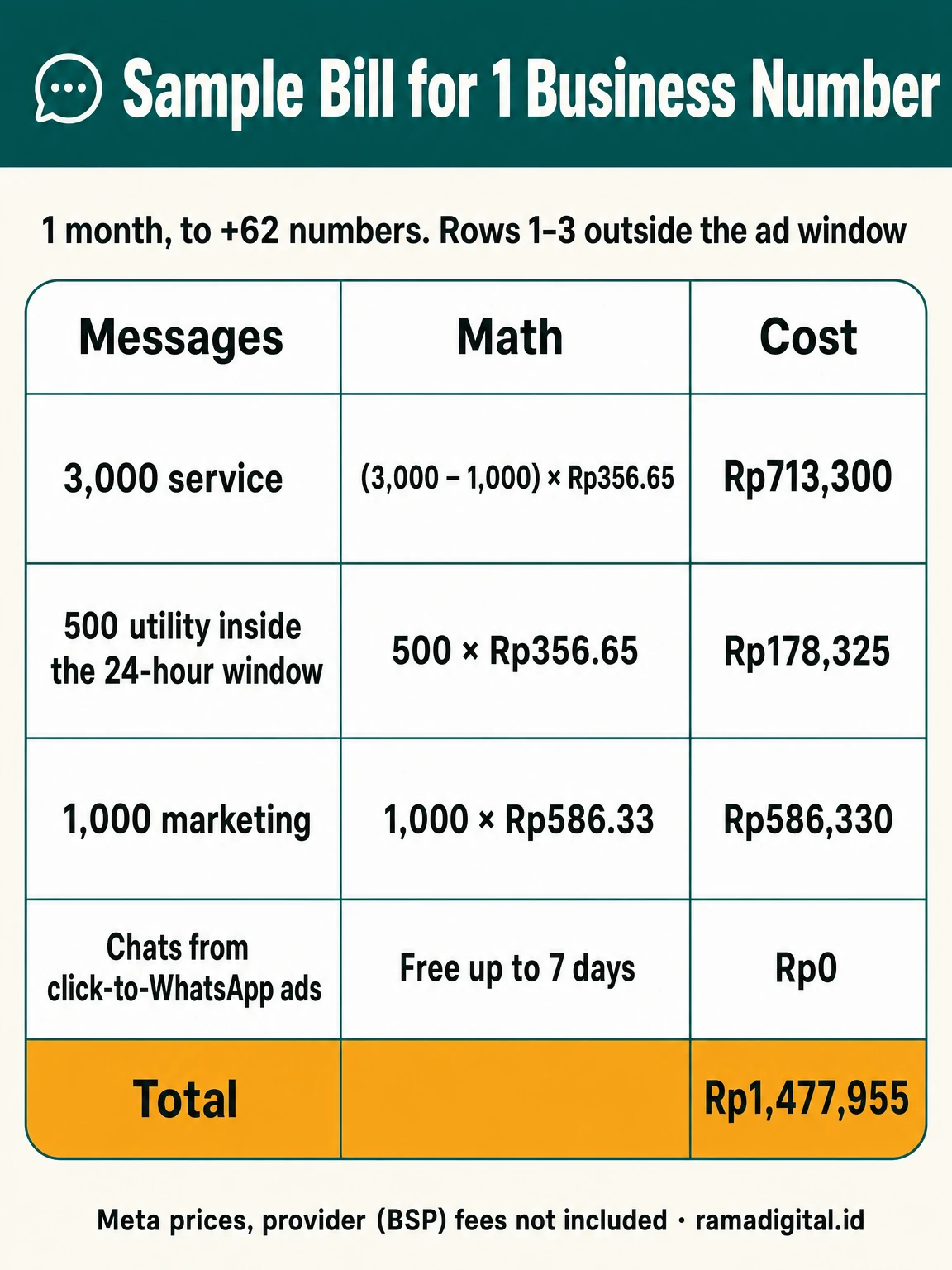 Sample bill table for 1 business number for 1 month: 3,000 service Rp713,300, 500 utility inside the 24 hour window Rp178,325, 1,000 marketing Rp586,330, chats from click-to-WhatsApp ads Rp0, total Rp1,477,955