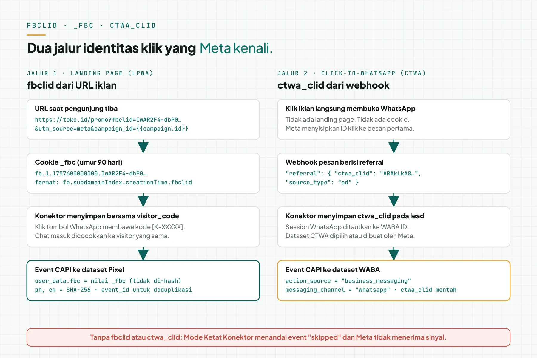Diagram 2 jalur: fbclid dari URL landing page menjadi cookie _fbc lalu event CAPI, dan ctwa_clid dari webhook menjadi event business messaging