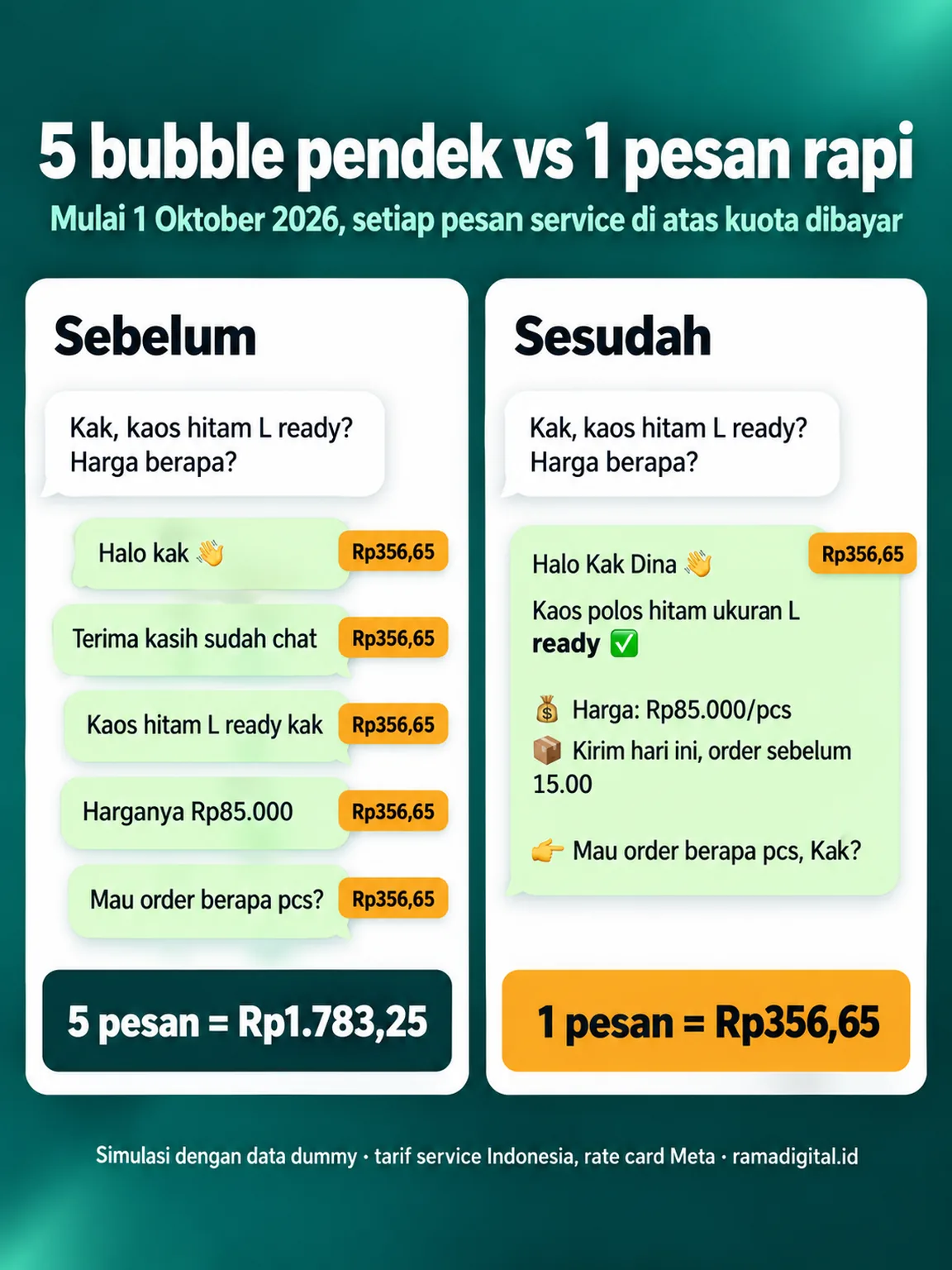 Perbandingan chat: kiri 5 bubble pendek masing-masing Rp356,65 dengan total 5 pesan Rp1.783,25, kanan 1 pesan rapi berisi sapaan, jawaban ready, harga, pengiriman, dan ajakan order seharga Rp356,65